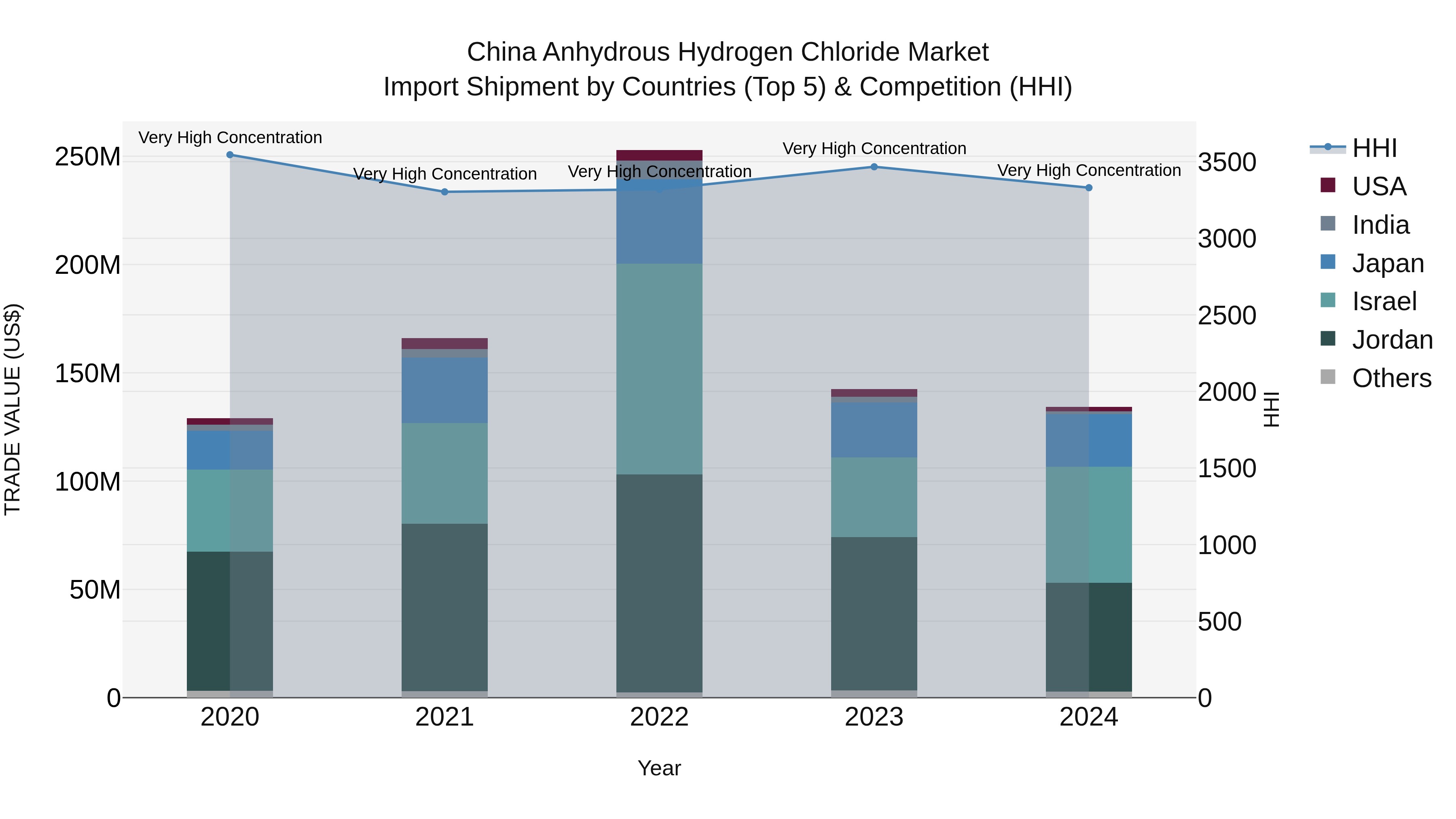 China Anhydrous Hydrogen Chloride Market Top 5 Importing Countries and Market Competition (HHI) Analysis