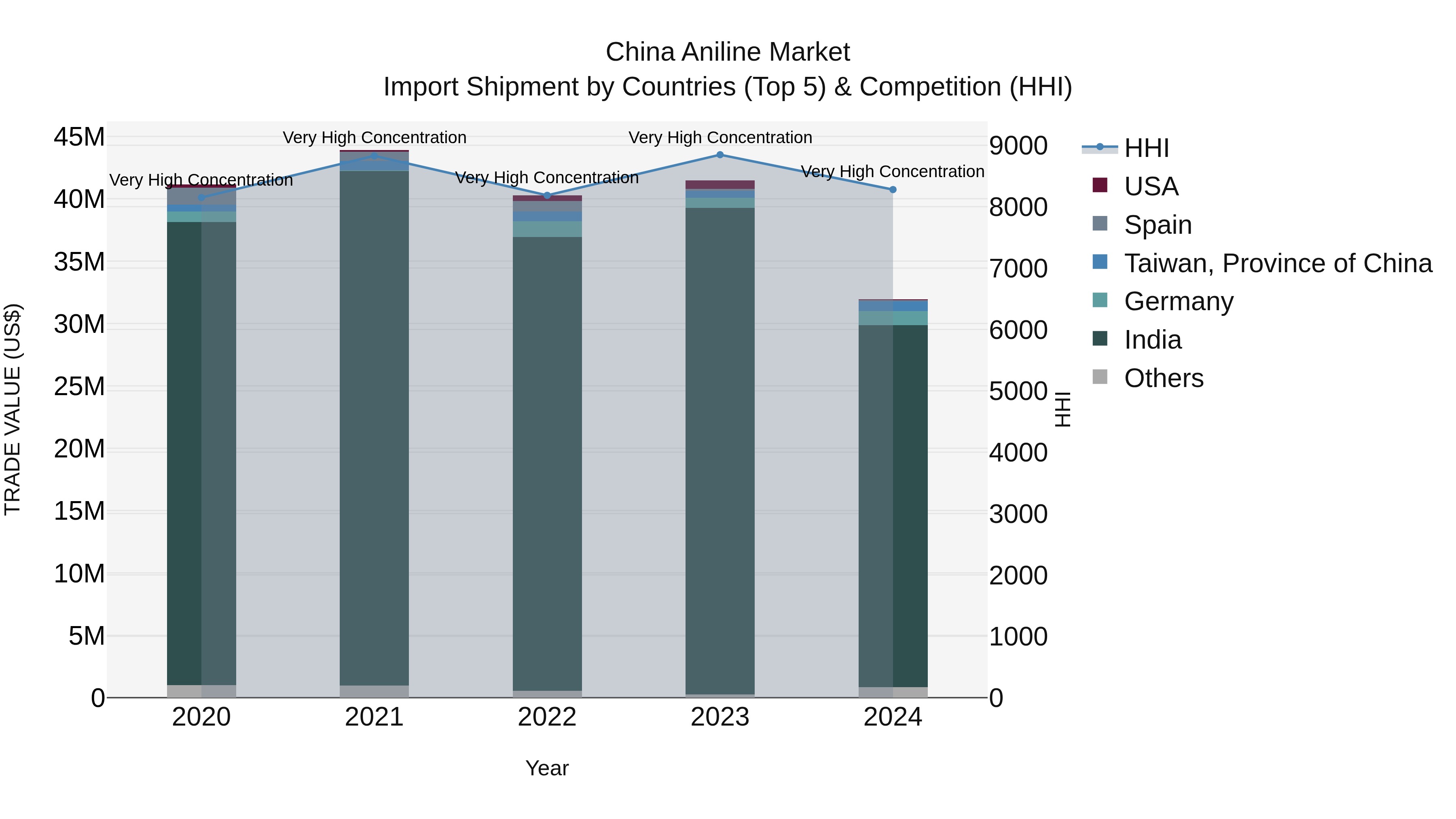 China Aniline Market Top 5 Importing Countries and Market Competition (HHI) Analysis