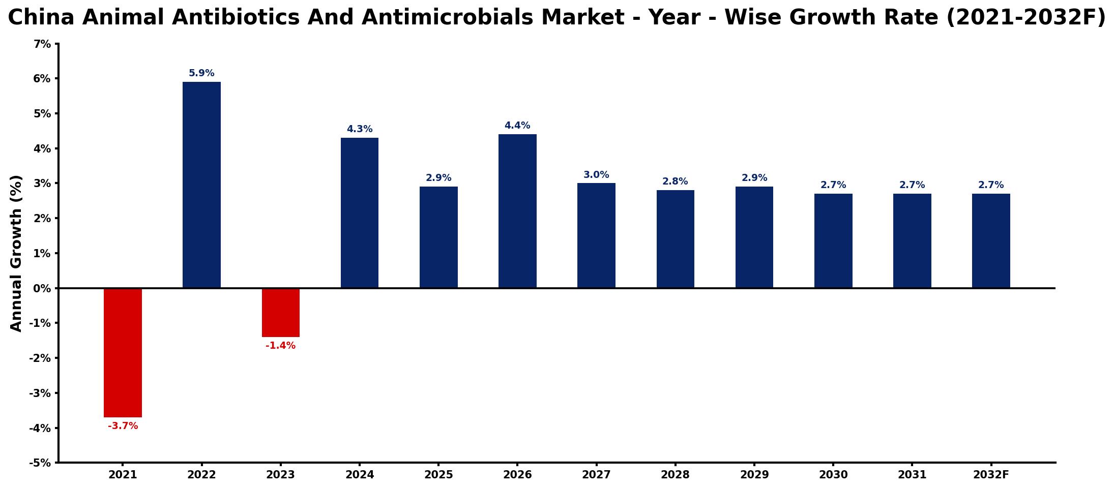 China Animal Antibiotics And Antimicrobials Market Year-wise Growth Rate and Key Drivers