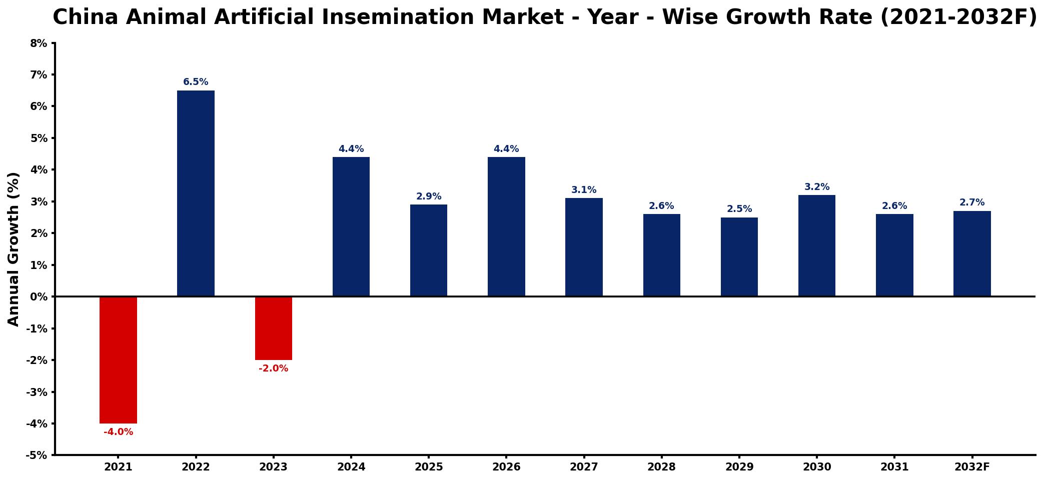 China Animal Artificial Insemination Market Year-wise Growth Rate and Key Drivers