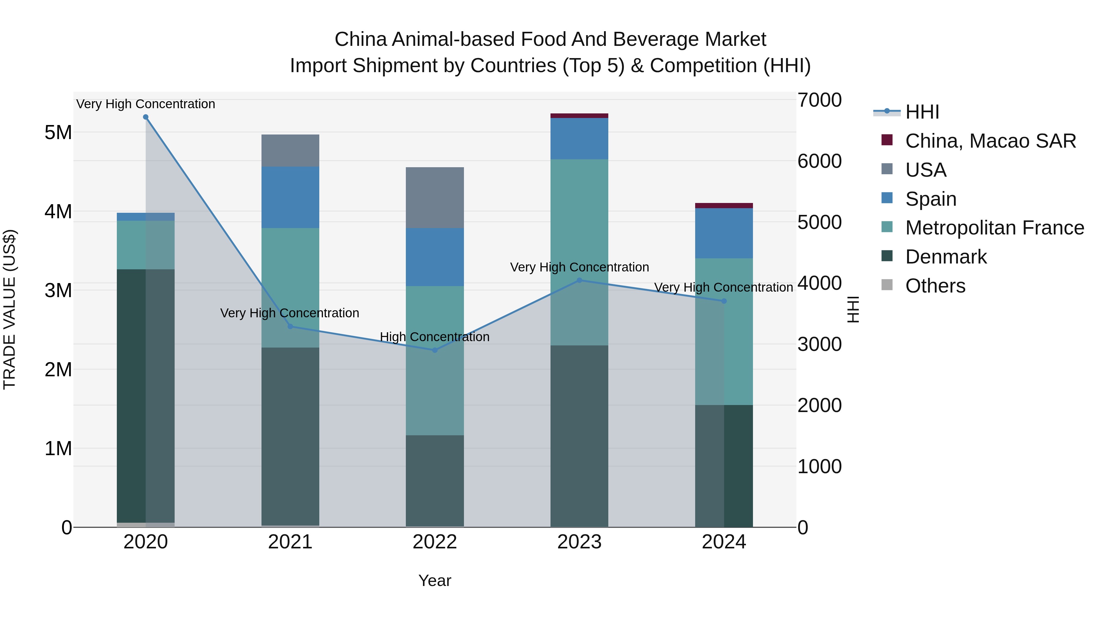 China Animal-based Food and Beverage Market Top 5 Importing Countries and Market Competition (HHI) Analysis