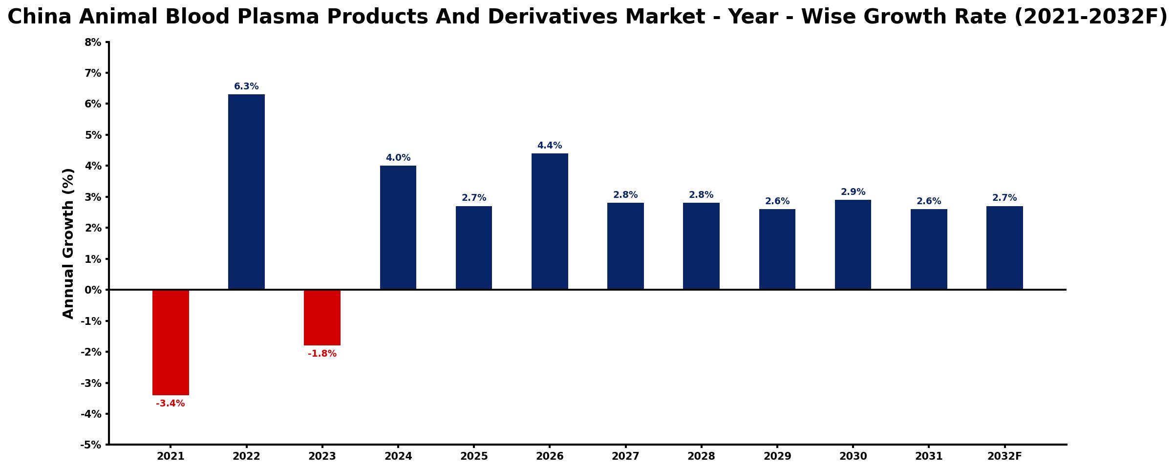China Animal Blood Plasma Products And Derivatives Market Year-wise Growth Rate and Key Drivers