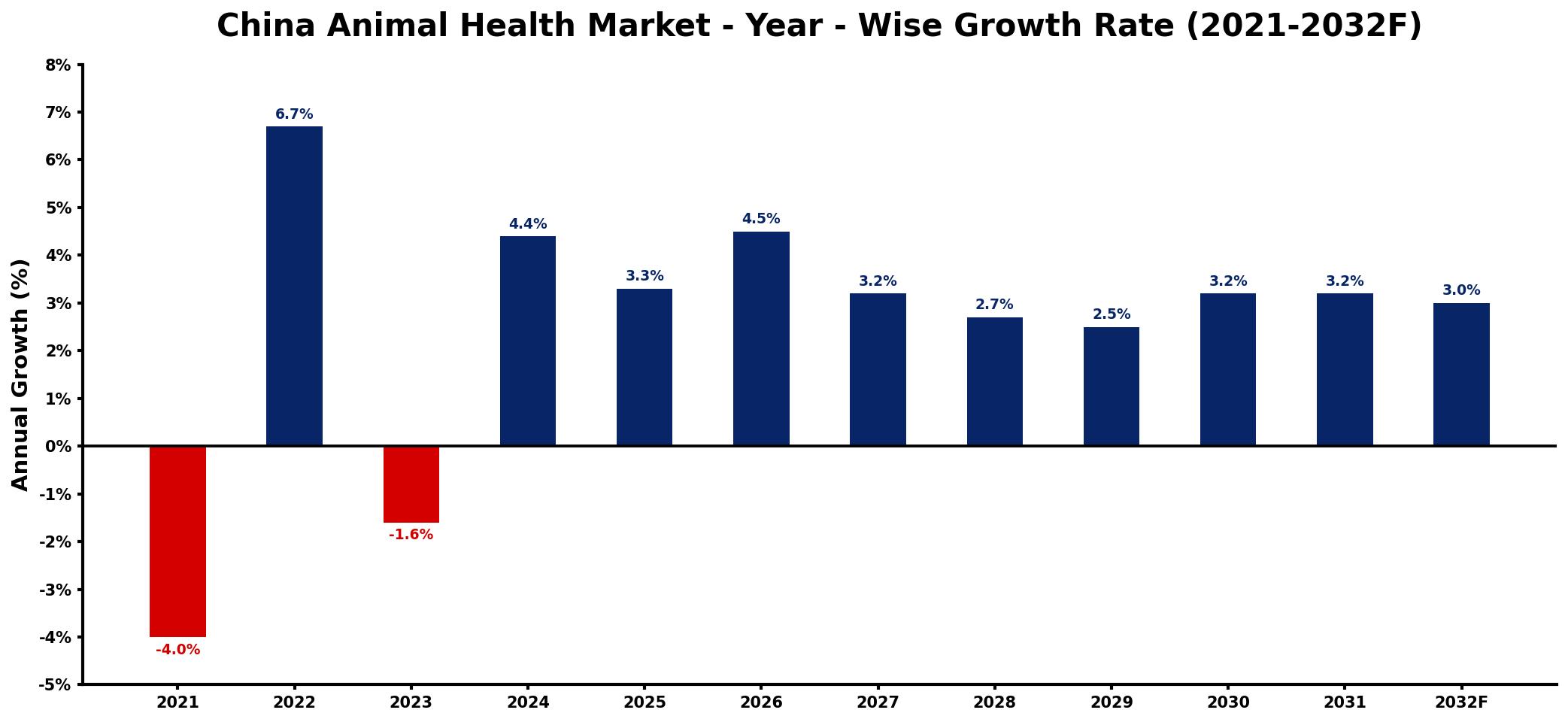 China Animal Health Market Year-wise Growth Rate and Key Drivers