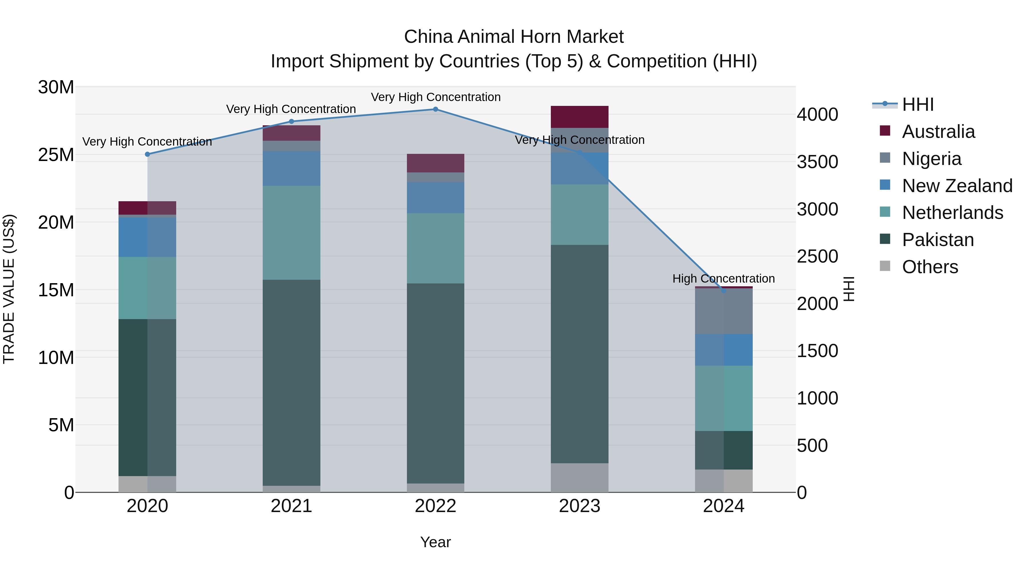 China Animal Horn Market Top 5 Importing Countries and Market Competition (HHI) Analysis