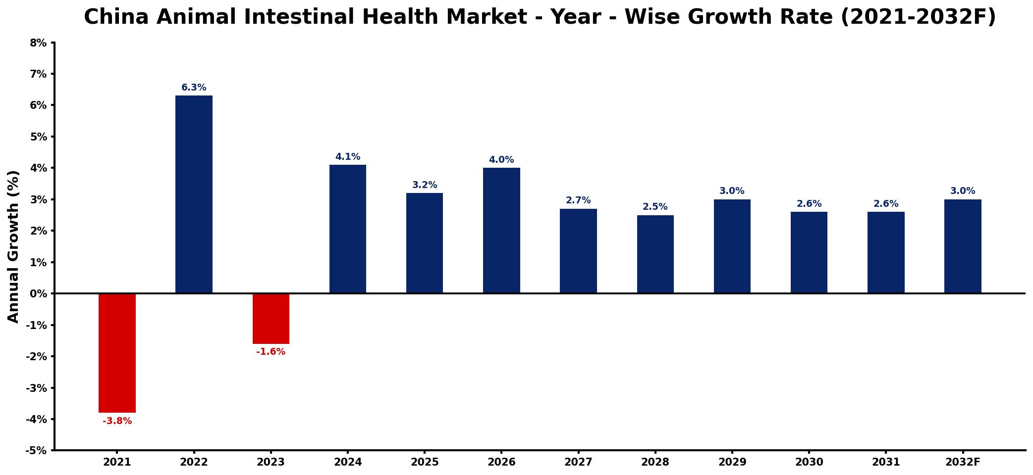 China Animal Intestinal Health Market Year-wise Growth Rate and Key Drivers