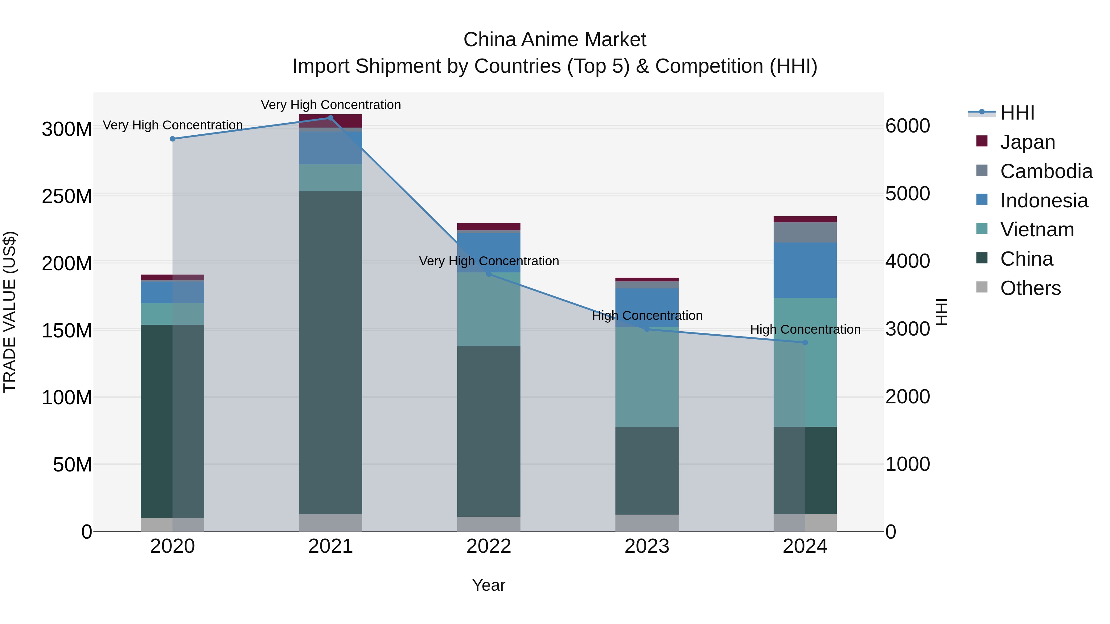 China Anime Market Top 5 Importing Countries and Market Competition (HHI) Analysis