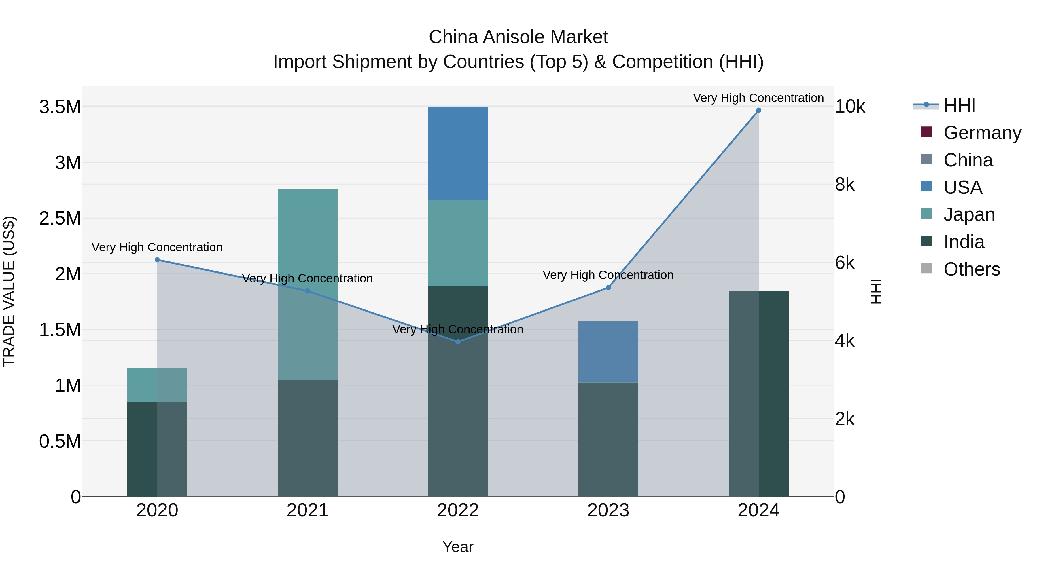 China Anisole Market Top 5 Importing Countries and Market Competition (HHI) Analysis