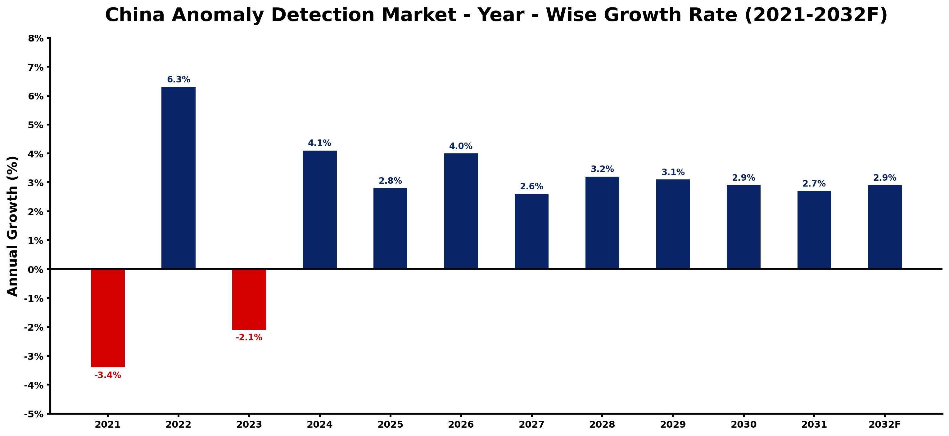 China Anomaly Detection Market Year-wise Growth Rate and Key Drivers