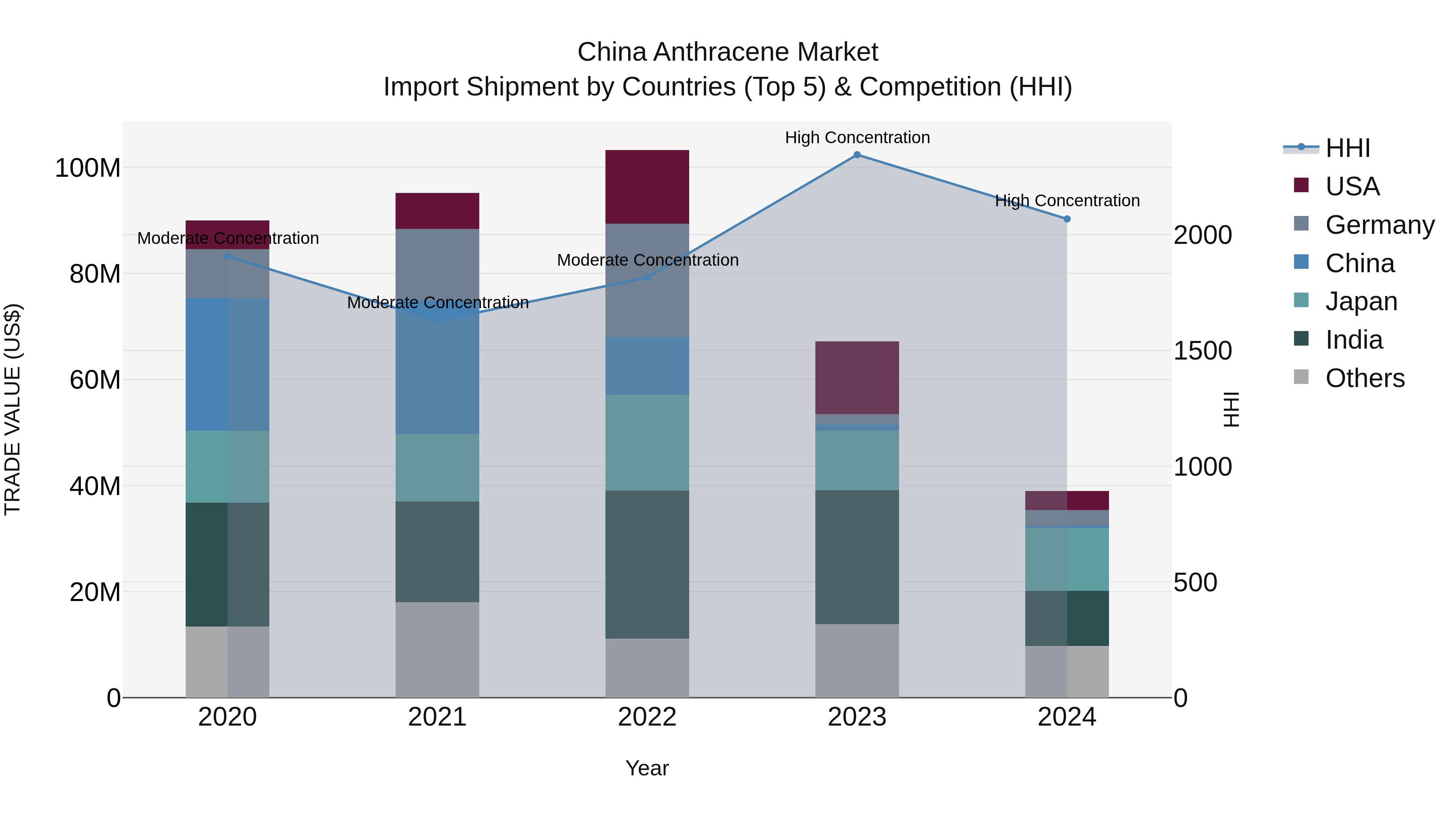 China Anthracene Market Top 5 Importing Countries and Market Competition (HHI) Analysis