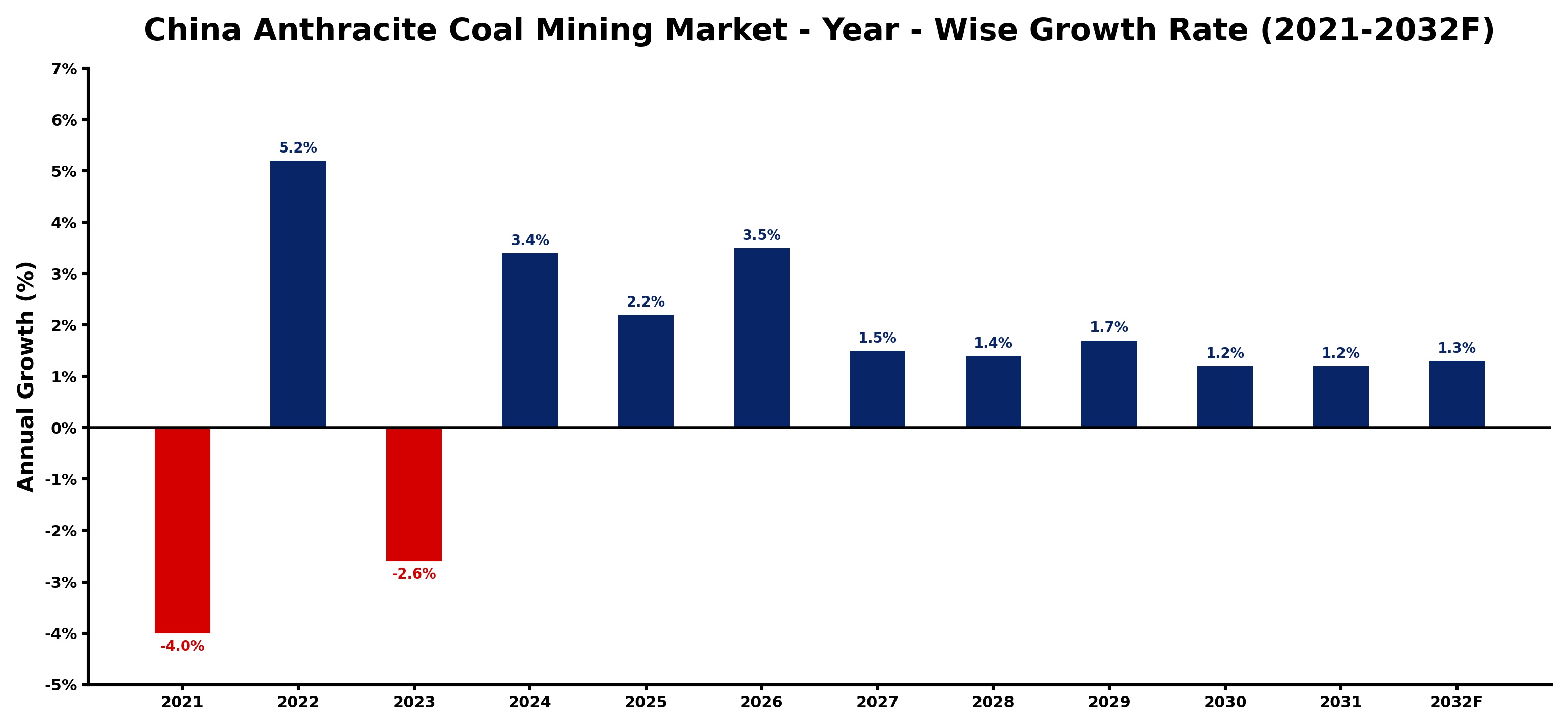 China Anthracite Coal Mining Market Year-wise Growth Rate and Key Drivers