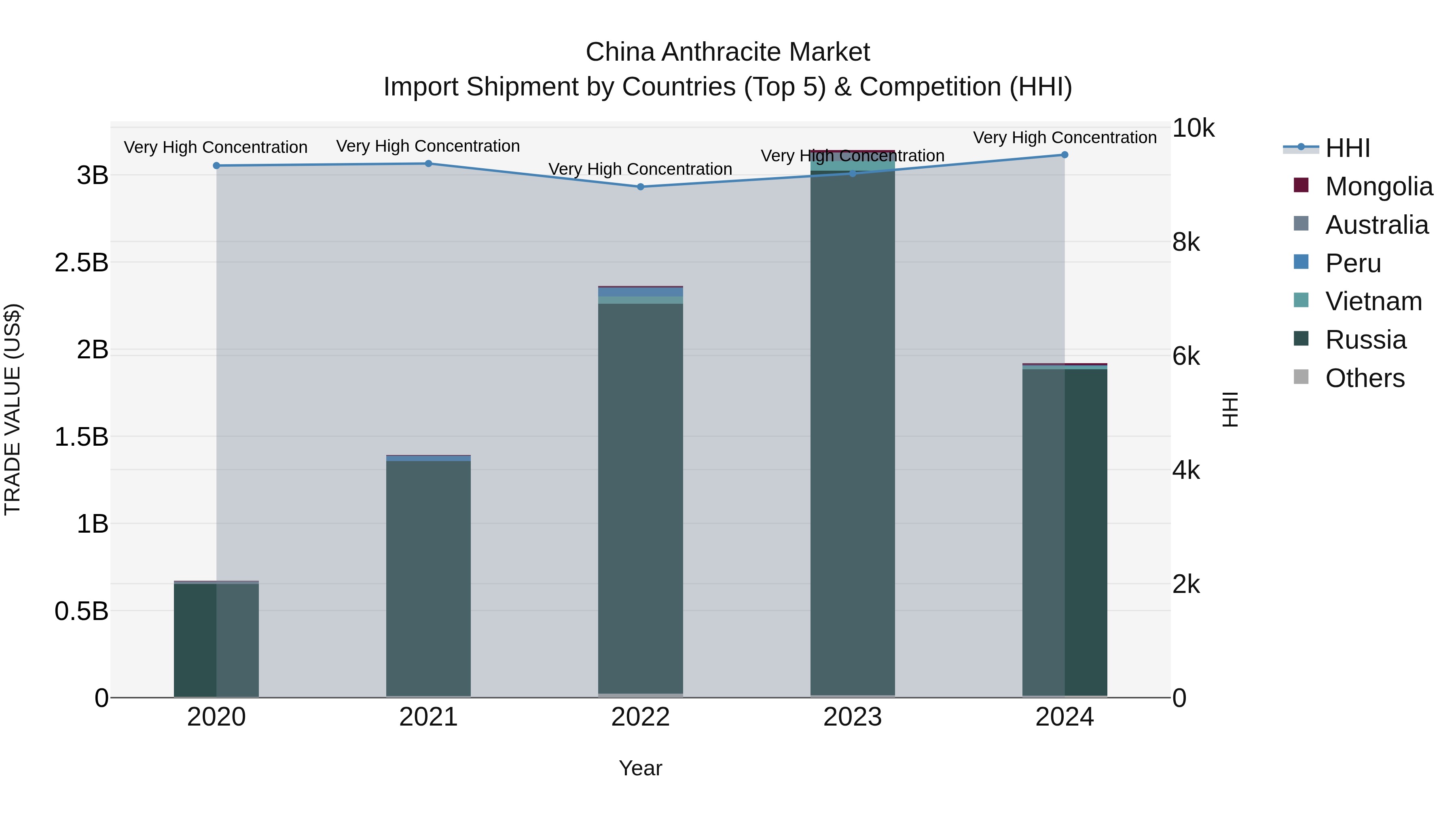 China Anthracite Market Top 5 Importing Countries and Market Competition (HHI) Analysis