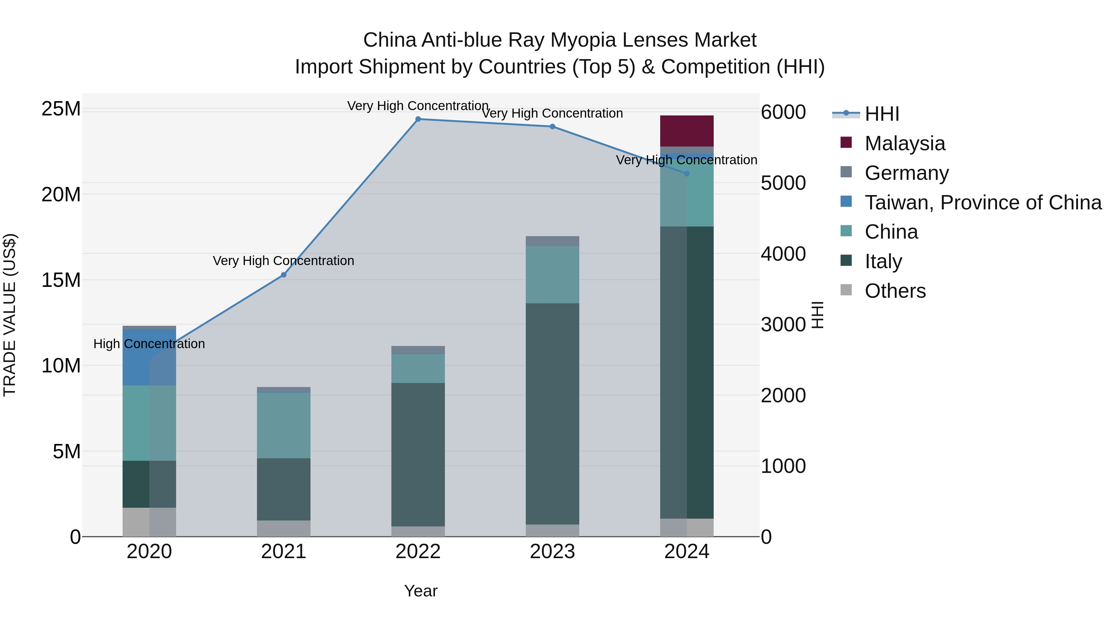 China Anti-blue Ray Myopia Lenses Market Top 5 Importing Countries and Market Competition (HHI) Analysis