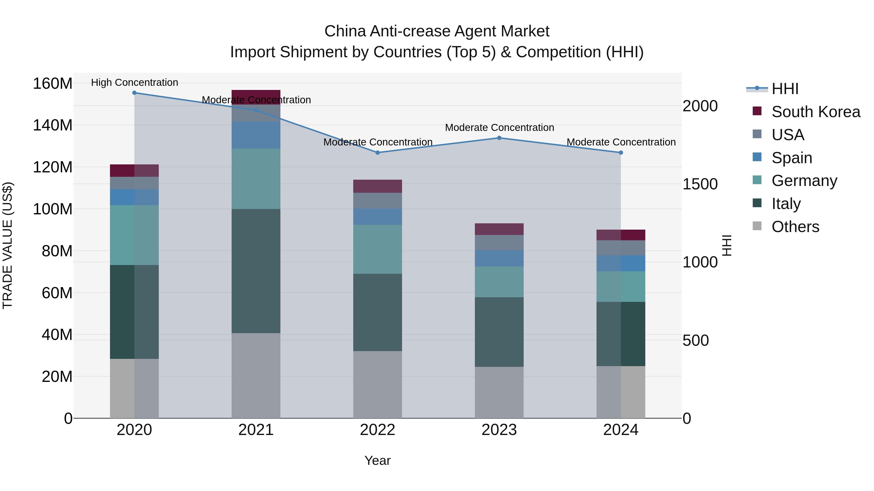 China Anti-crease Agent Market Top 5 Importing Countries and Market Competition (HHI) Analysis