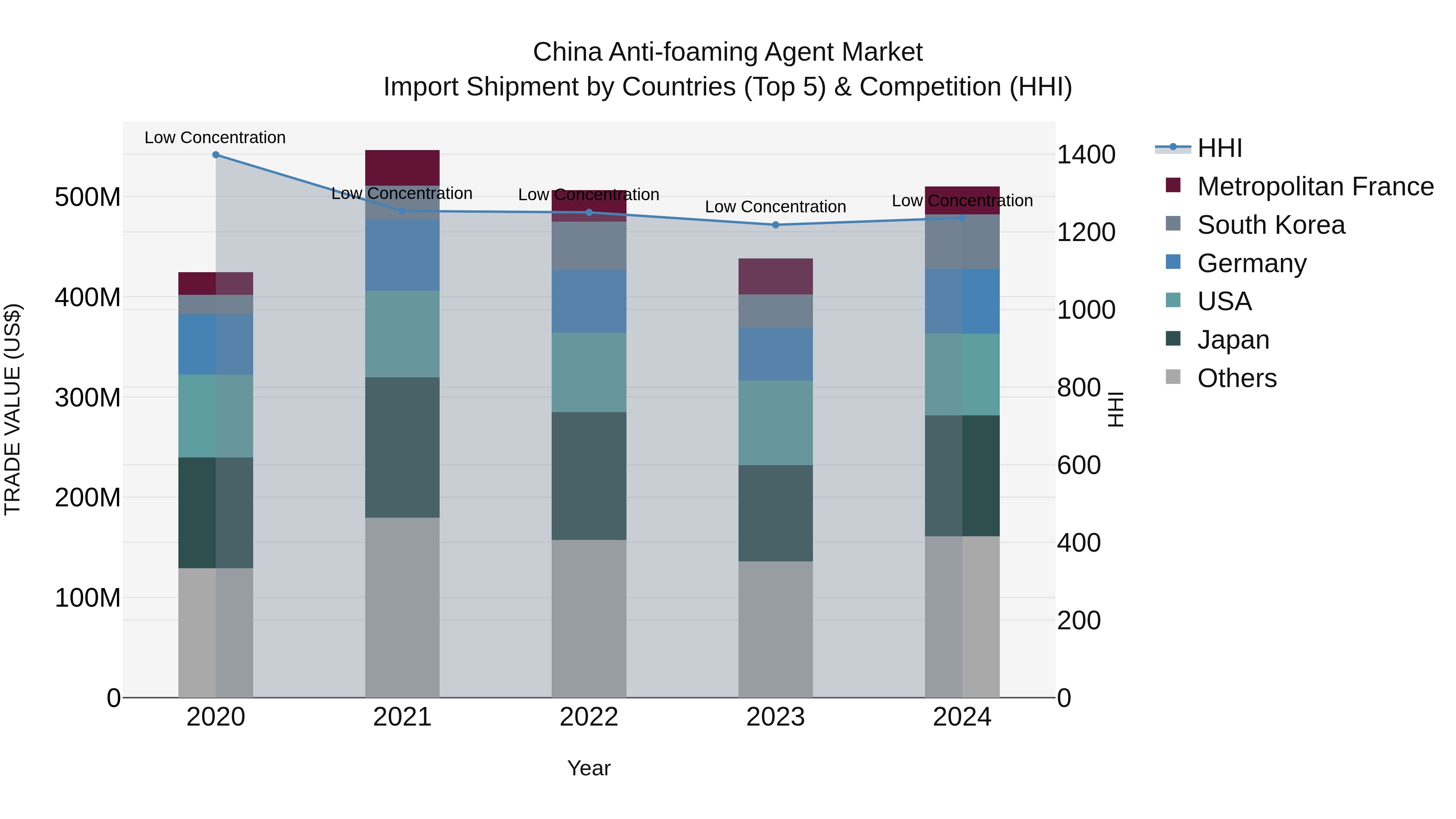 China Anti-foaming Agent Market Top 5 Importing Countries and Market Competition (HHI) Analysis