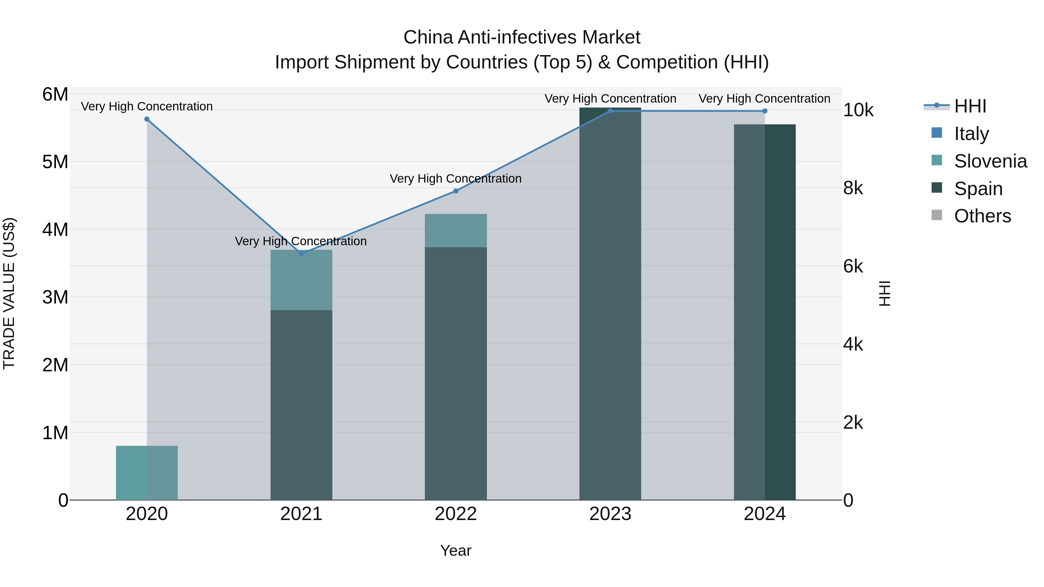 China Anti-infectives Market Top 5 Importing Countries and Market Competition (HHI) Analysis