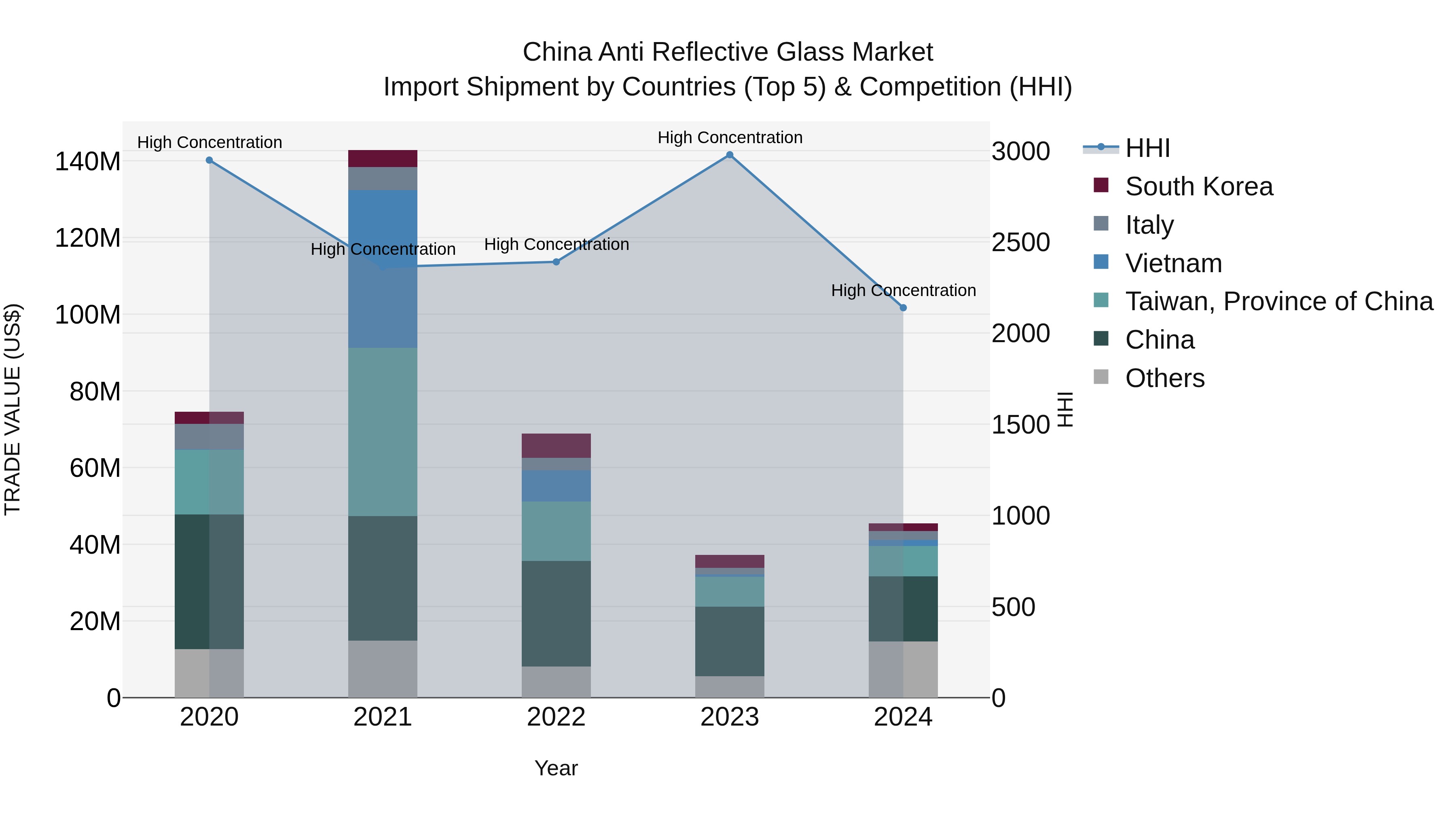 China Anti Reflective Glass Market Top 5 Importing Countries and Market Competition (HHI) Analysis