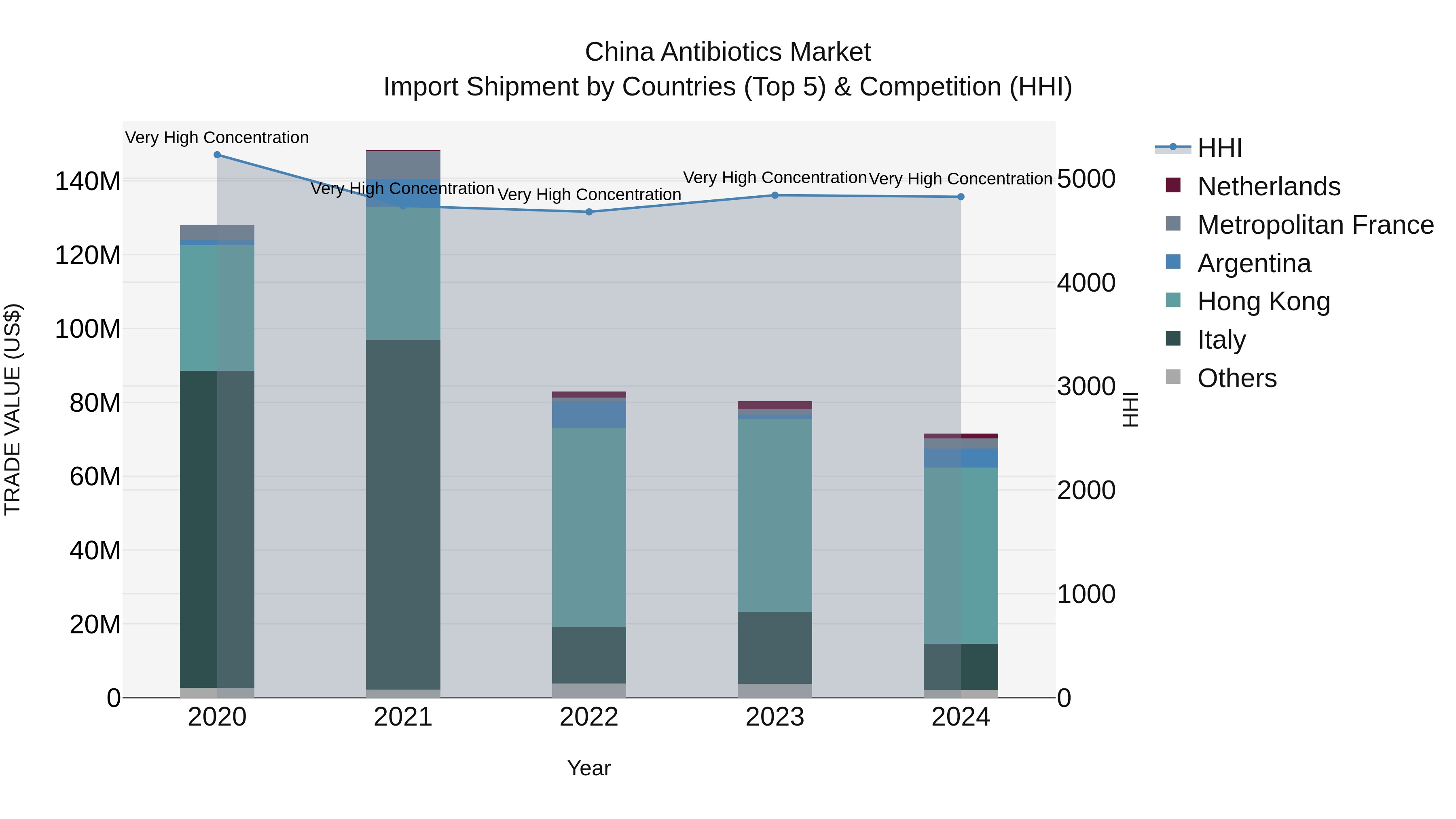 China Antibiotics Market Top 5 Importing Countries and Market Competition (HHI) Analysis