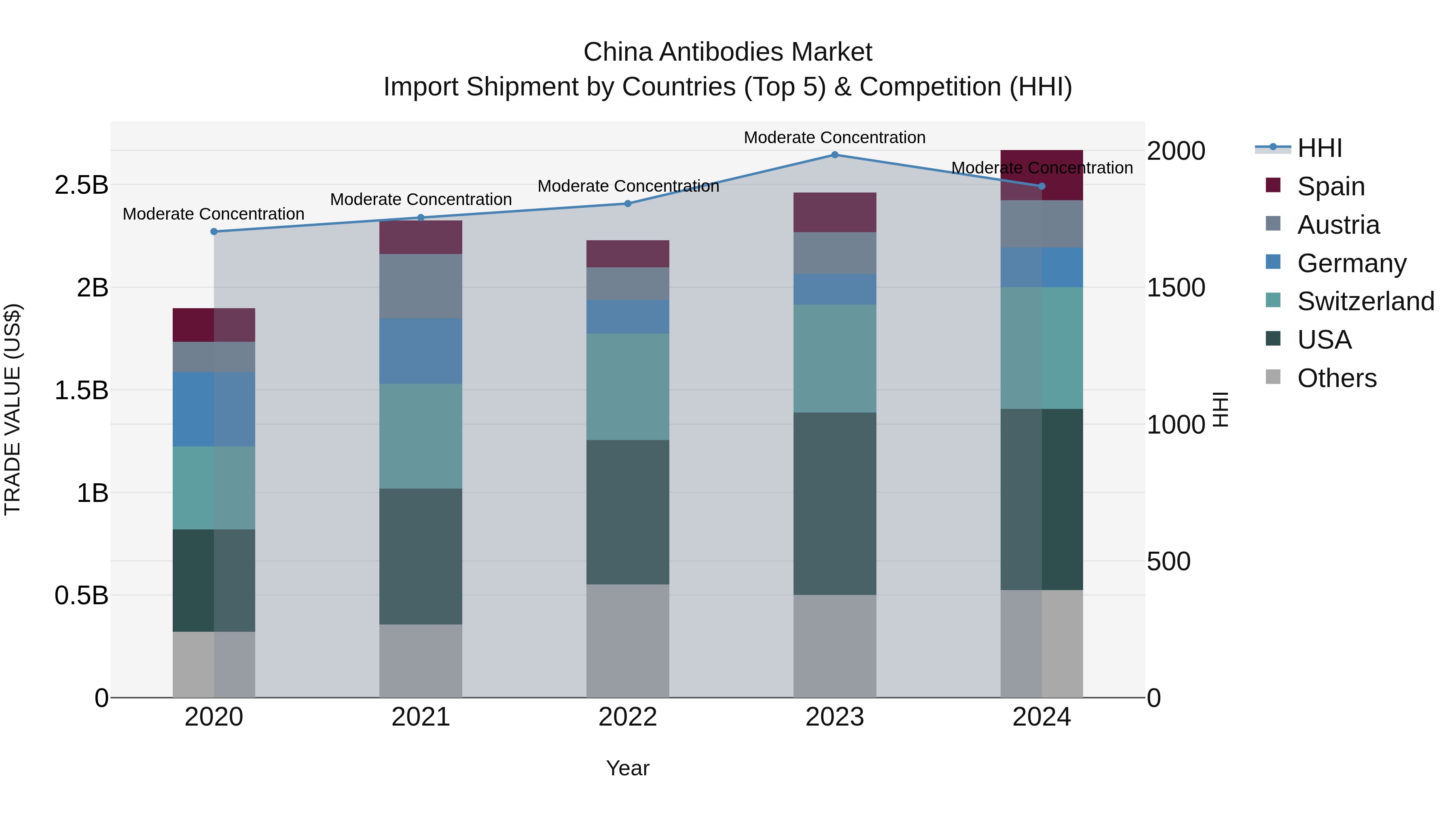 China Antibodies Market Top 5 Importing Countries and Market Competition (HHI) Analysis