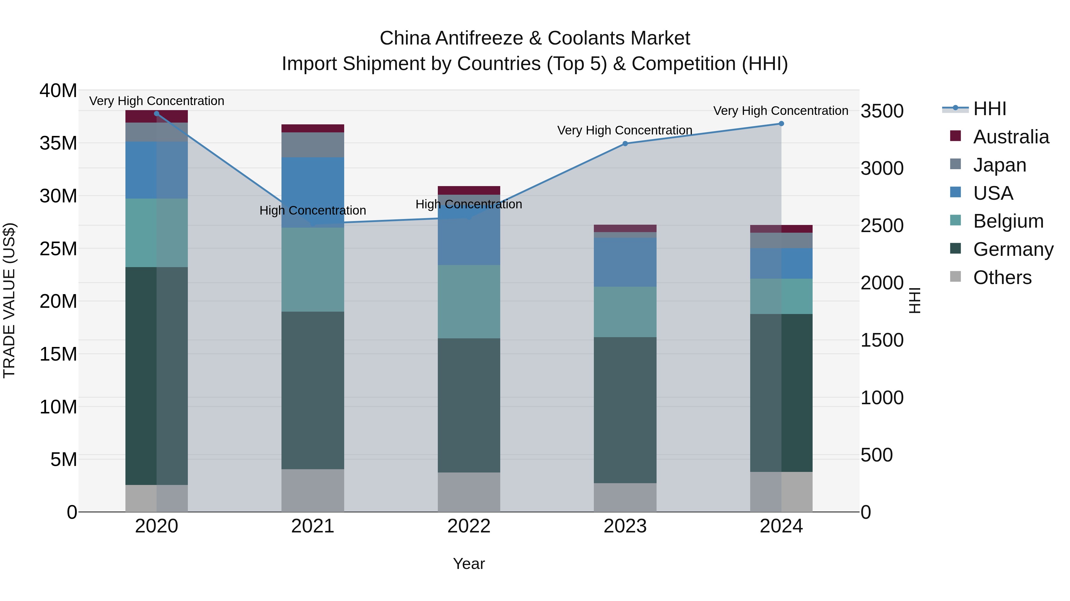 China Antifreeze & Coolants Market Top 5 Importing Countries and Market Competition (HHI) Analysis