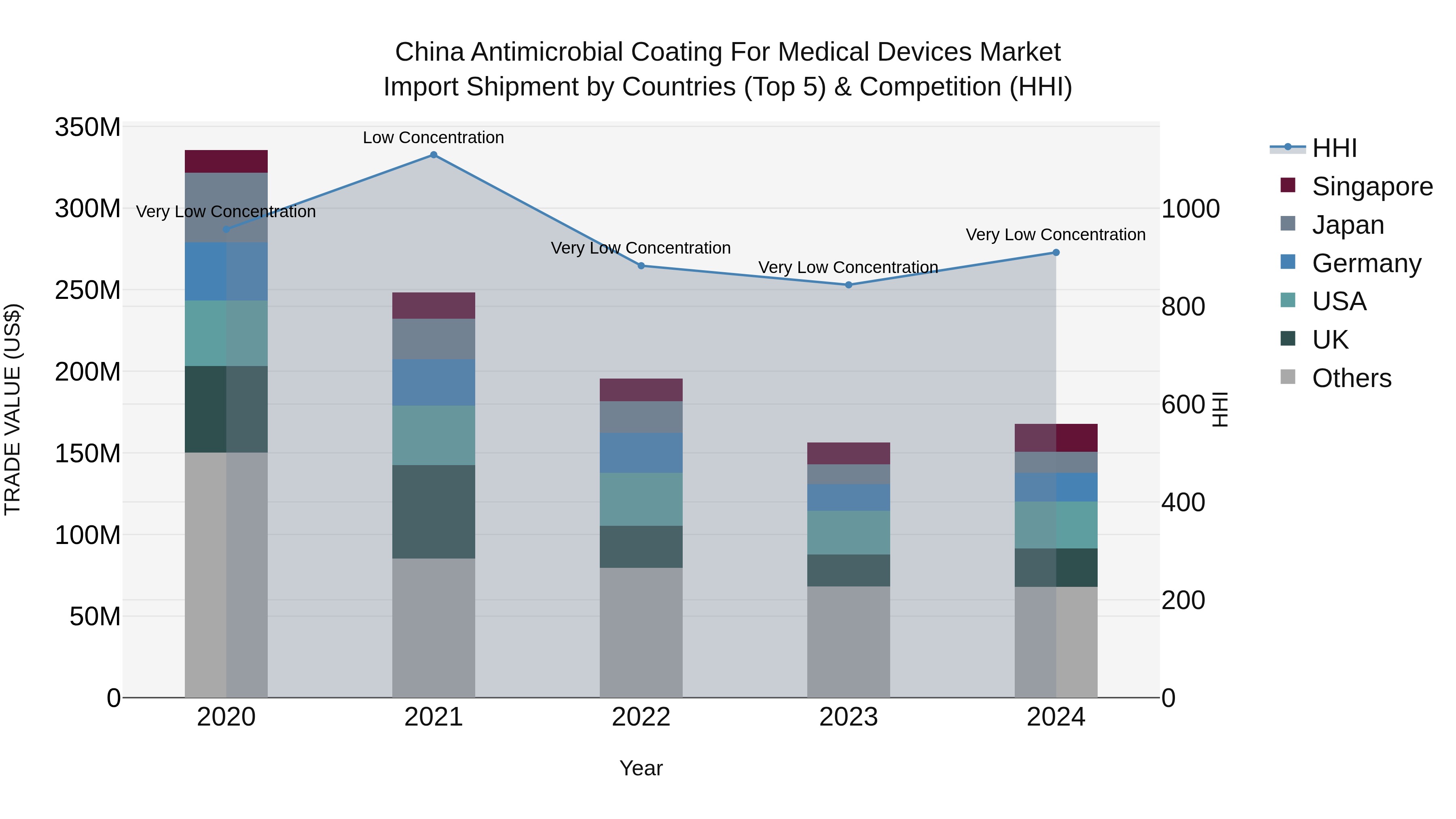 China Antimicrobial Coating for Medical Devices Market Top 5 Importing Countries and Market Competition (HHI) Analysis