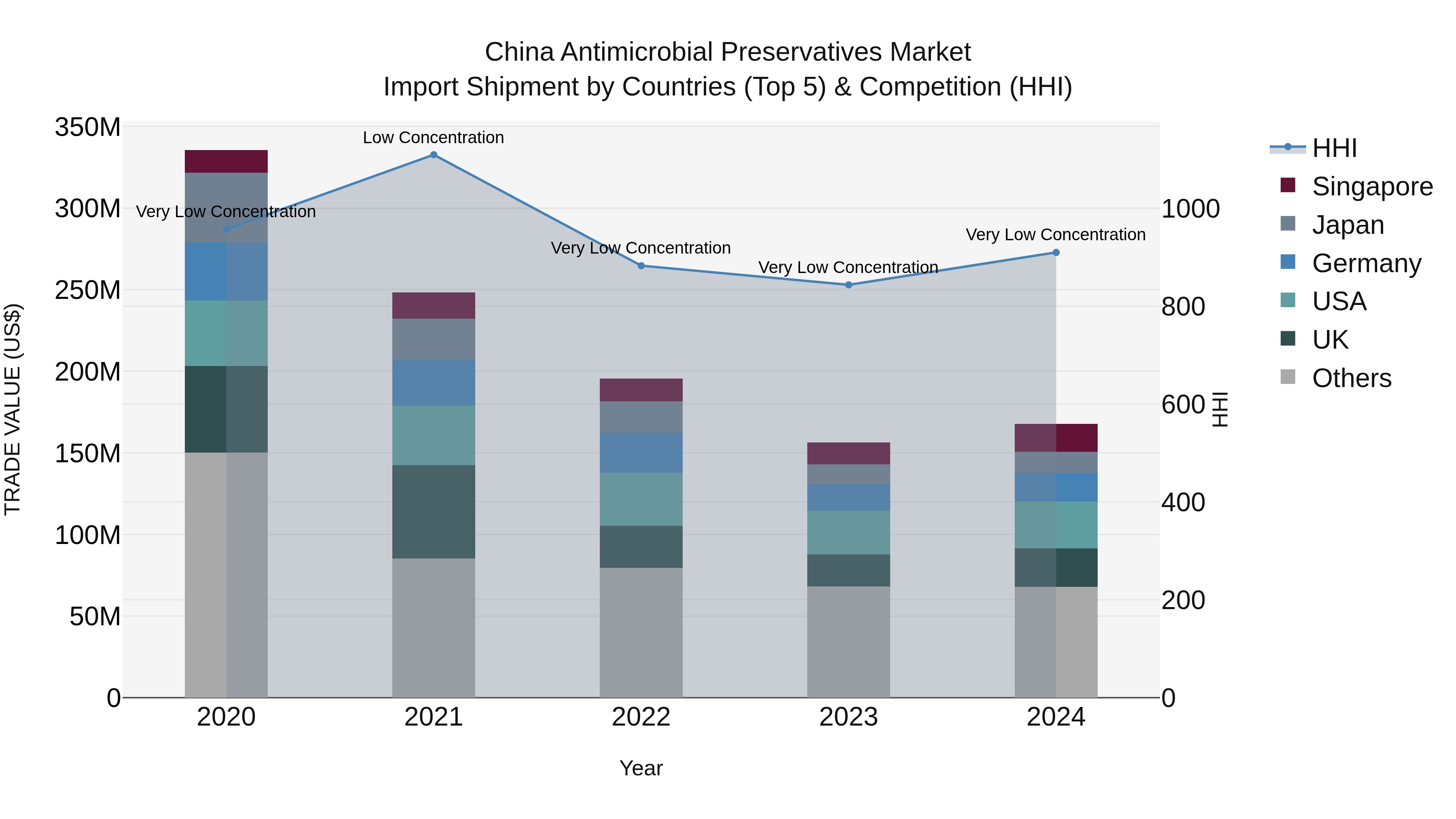 China Antimicrobial Preservatives Market Top 5 Importing Countries and Market Competition (HHI) Analysis