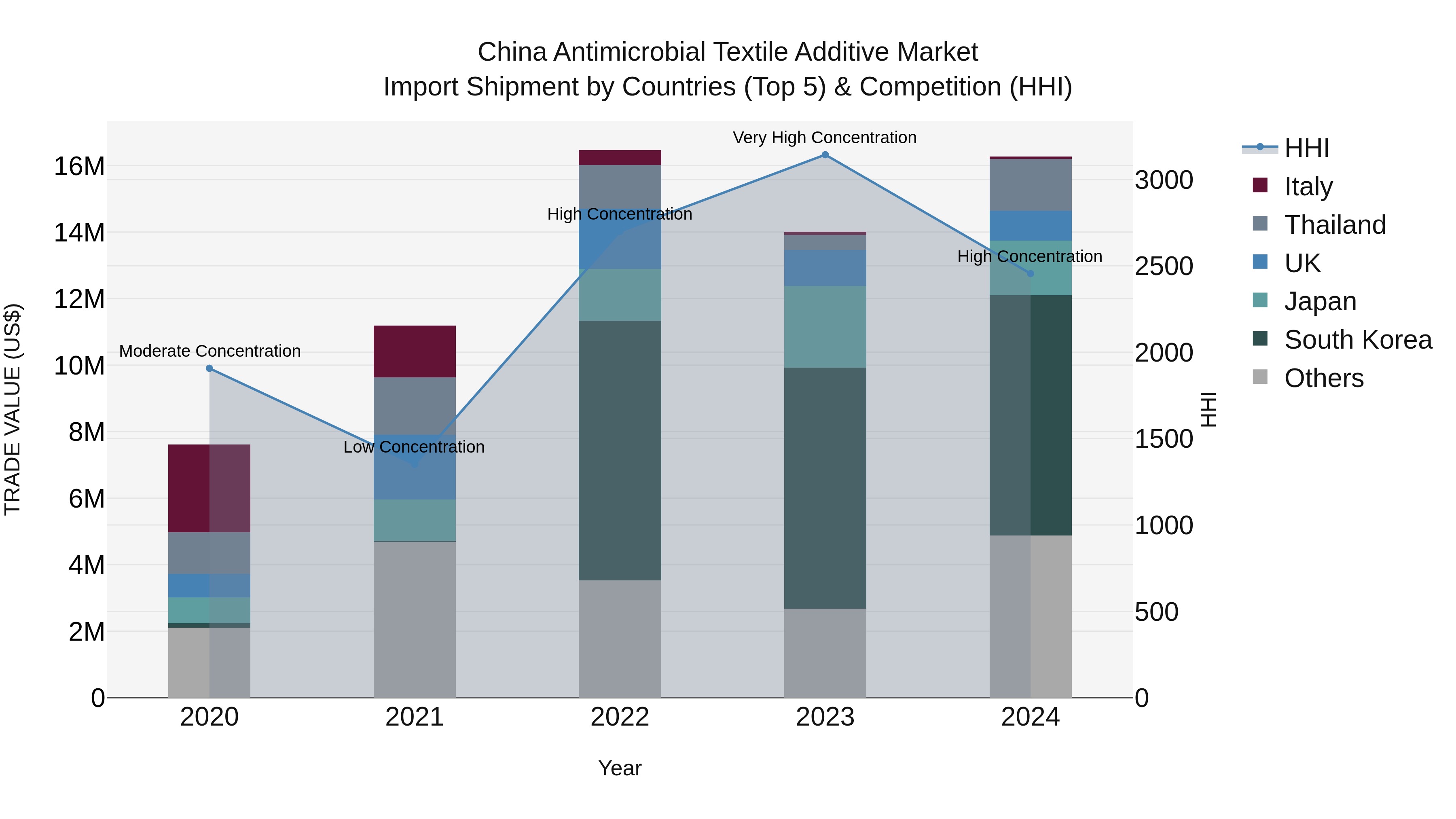 China Antimicrobial Textile Additive Market Top 5 Importing Countries and Market Competition (HHI) Analysis