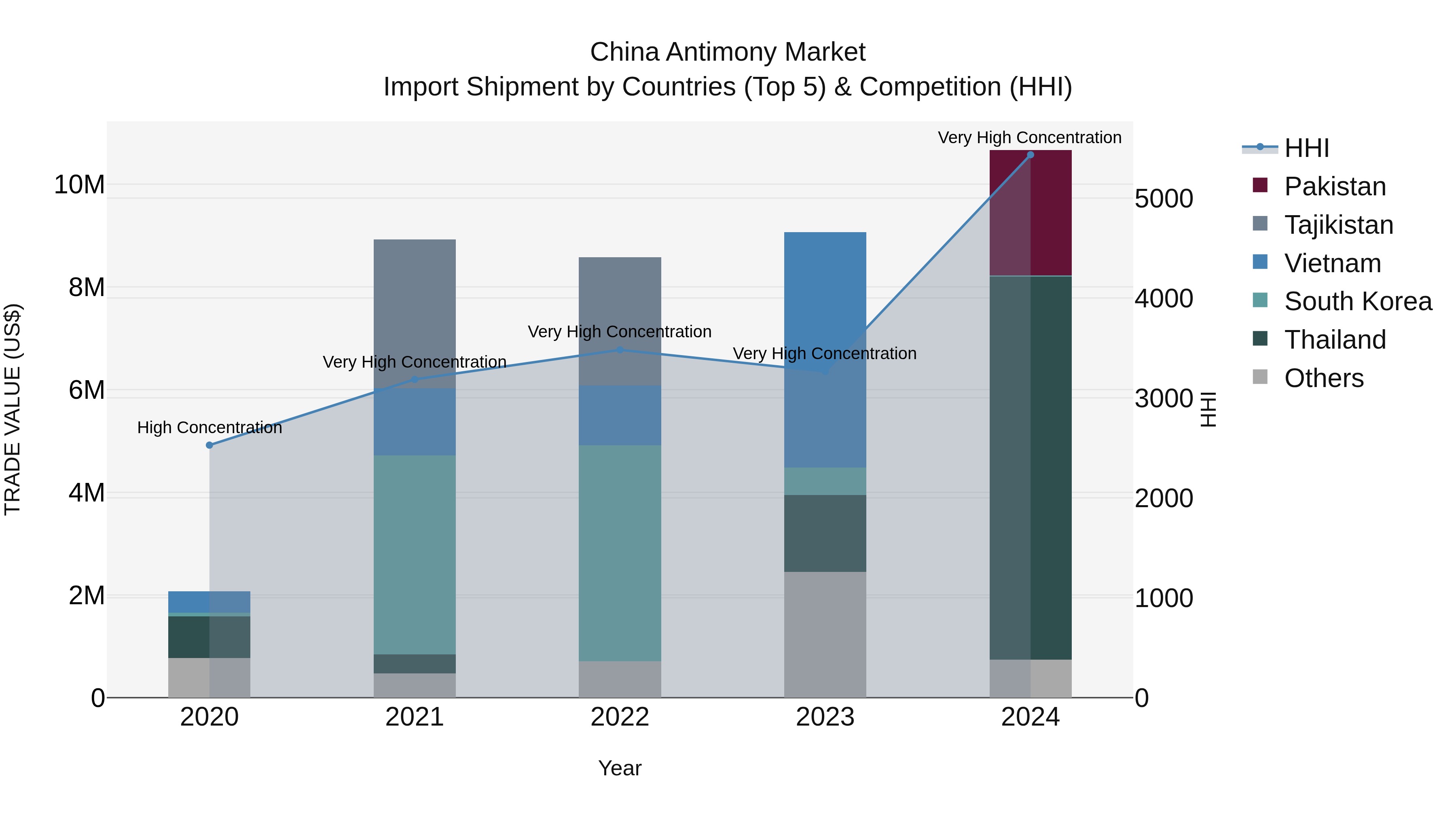 China Antimony Market Top 5 Importing Countries and Market Competition (HHI) Analysis