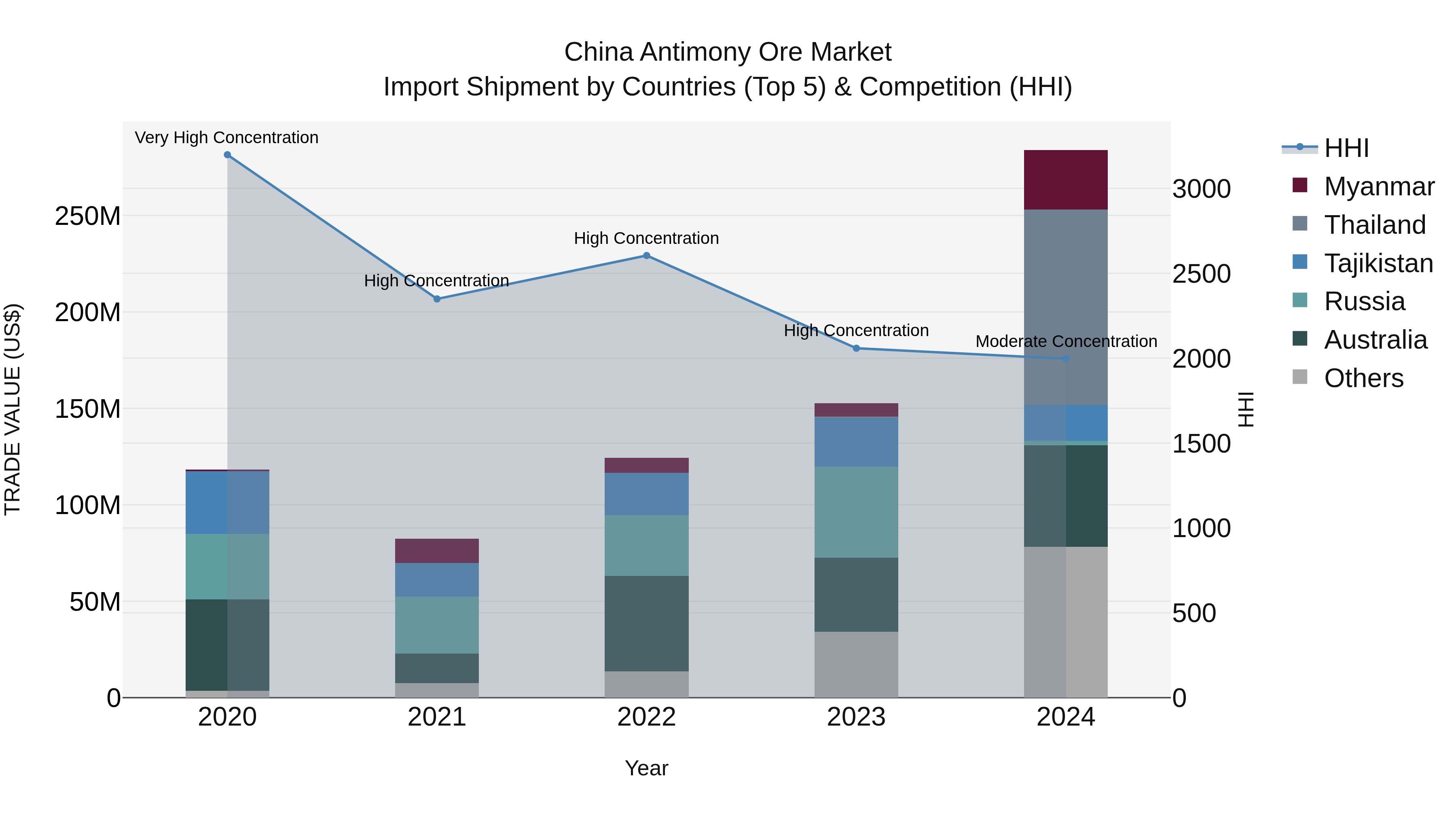 China Antimony Ore Market Top 5 Importing Countries and Market Competition (HHI) Analysis
