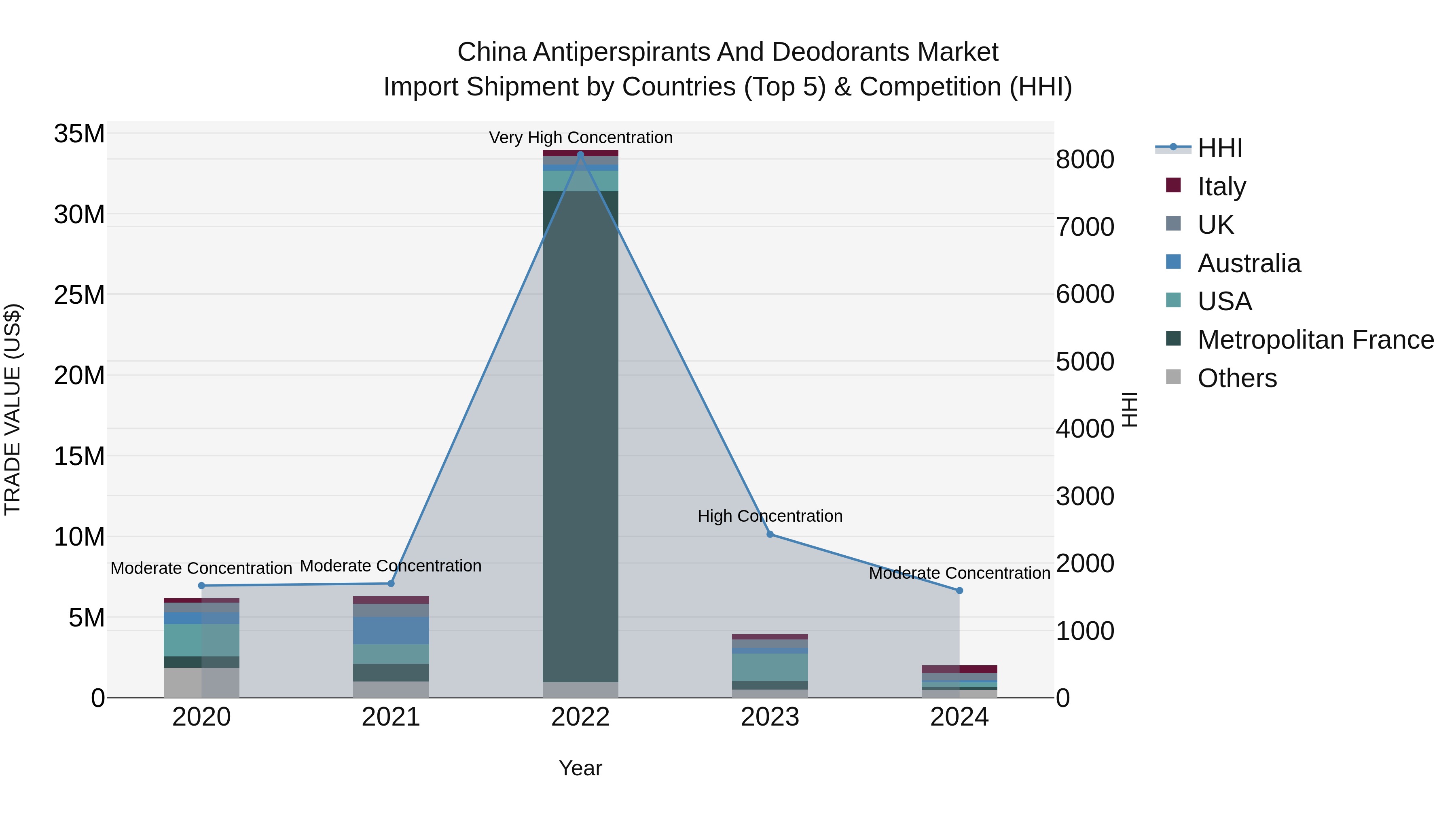 China Antiperspirants and Deodorants Market Top 5 Importing Countries and Market Competition (HHI) Analysis
