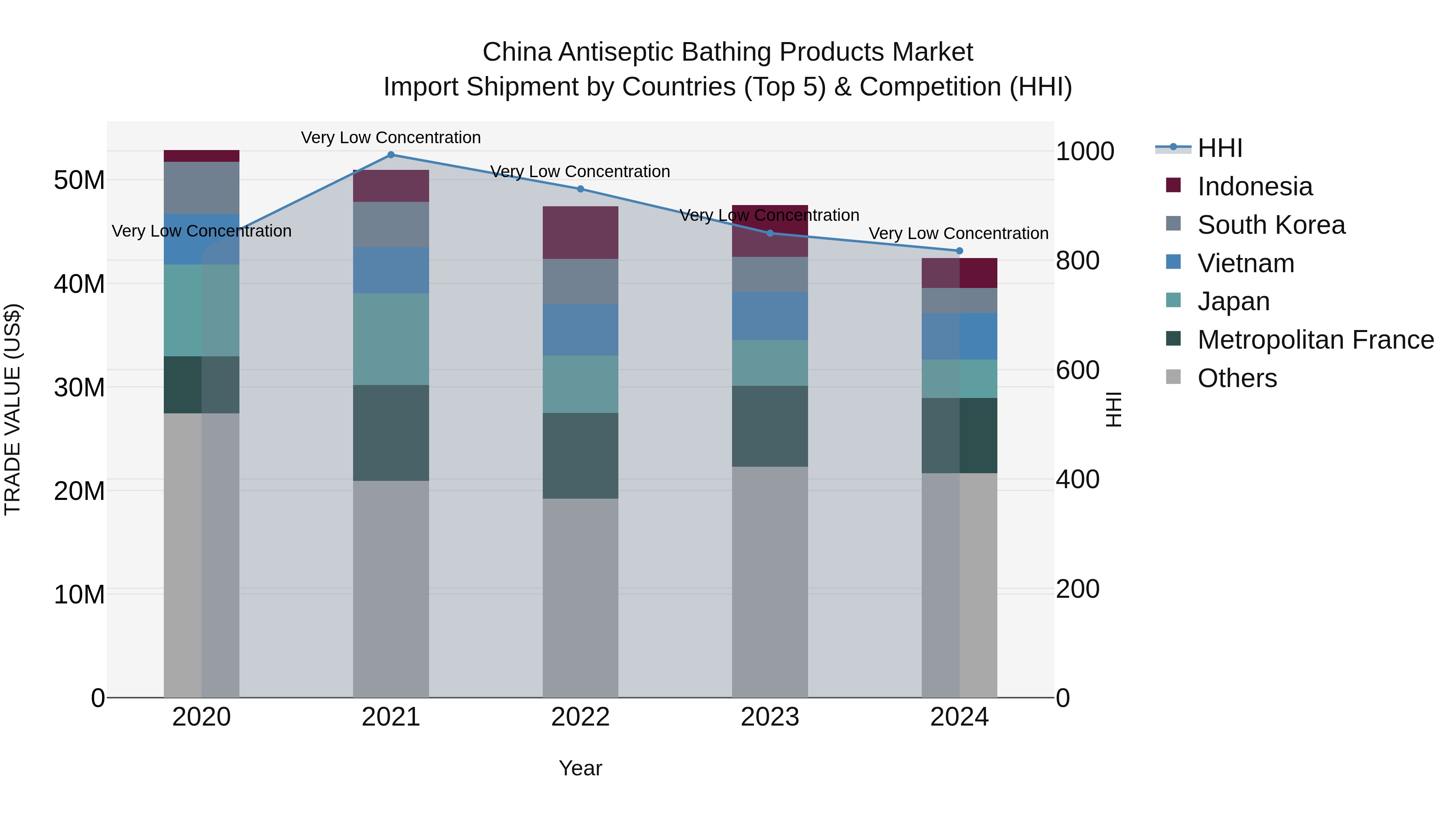 China Antiseptic Bathing Products Market Top 5 Importing Countries and Market Competition (HHI) Analysis