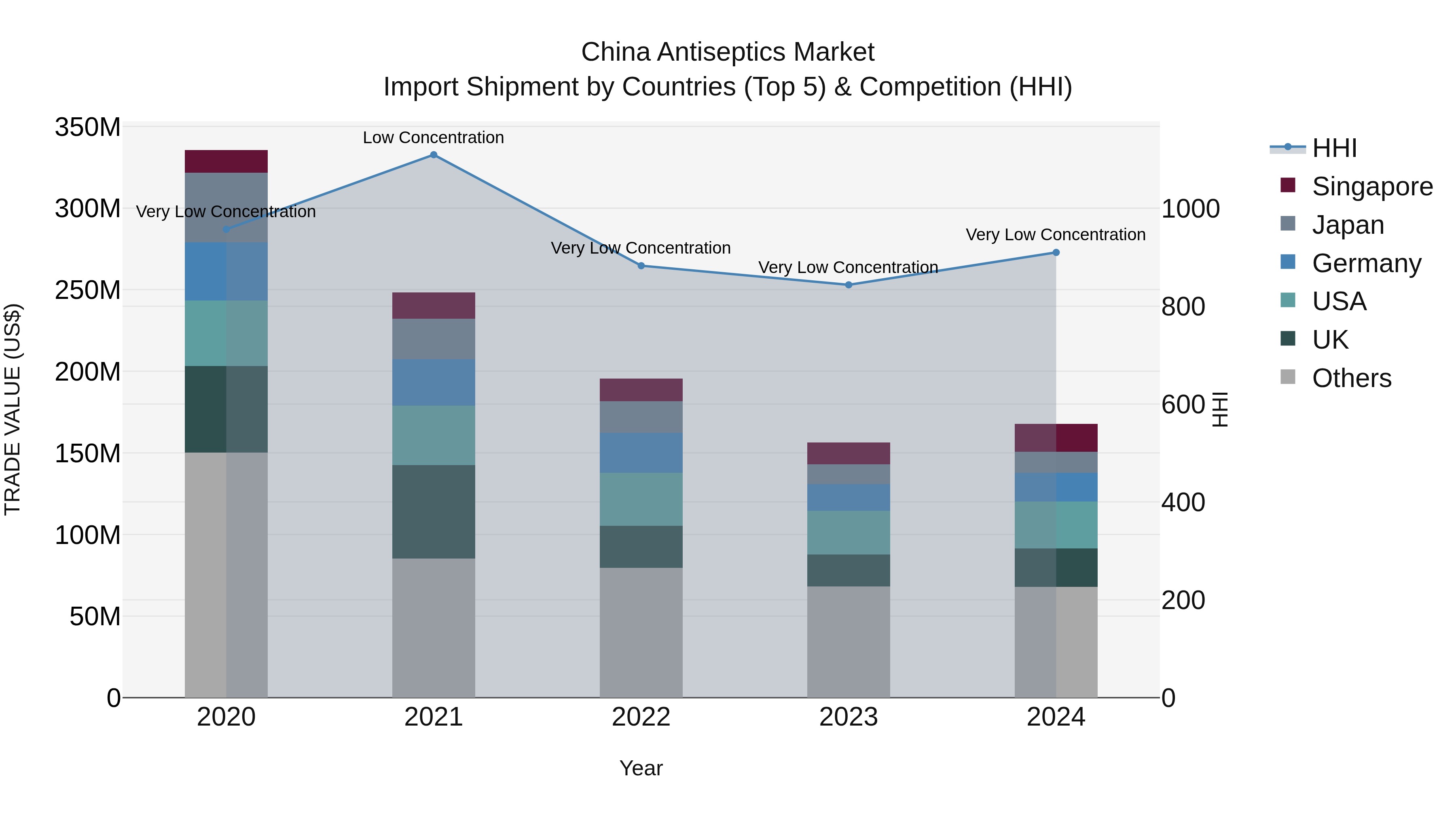 China Antiseptics Market Top 5 Importing Countries and Market Competition (HHI) Analysis