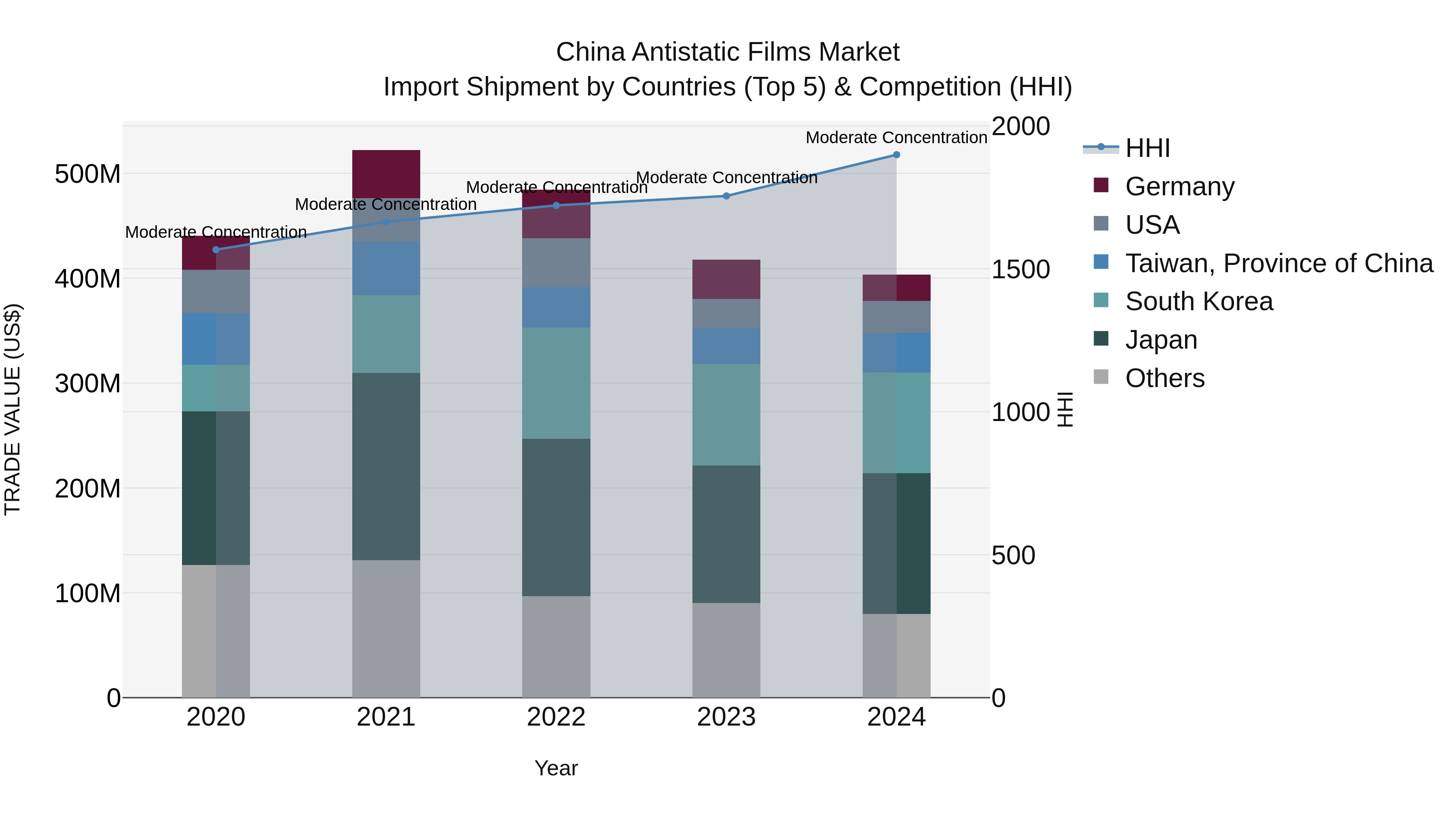 China Antistatic Films Market Top 5 Importing Countries and Market Competition (HHI) Analysis