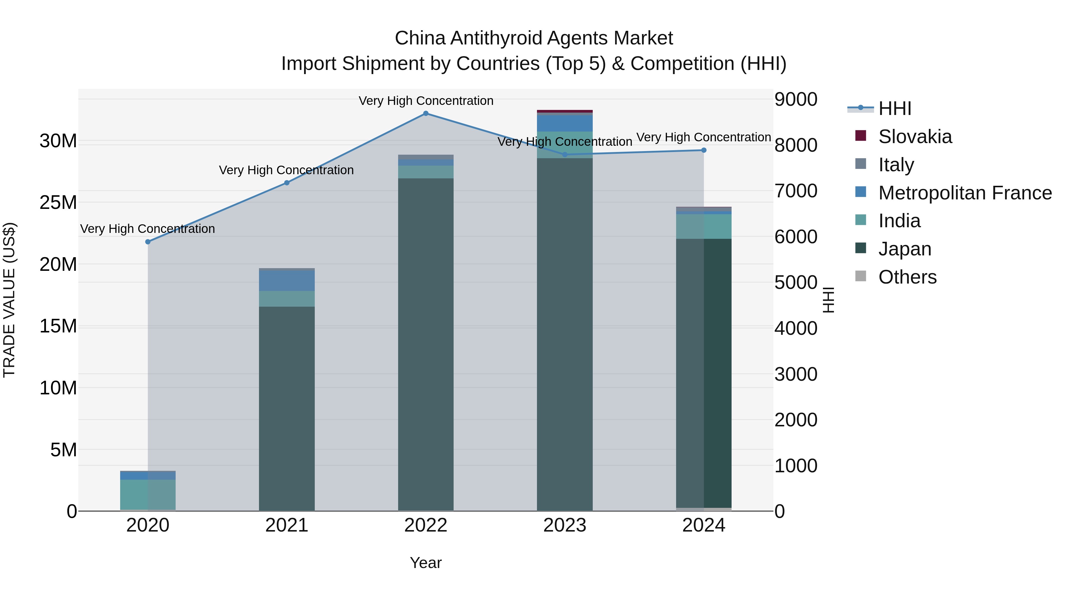 China Antithyroid Agents Market Top 5 Importing Countries and Market Competition (HHI) Analysis