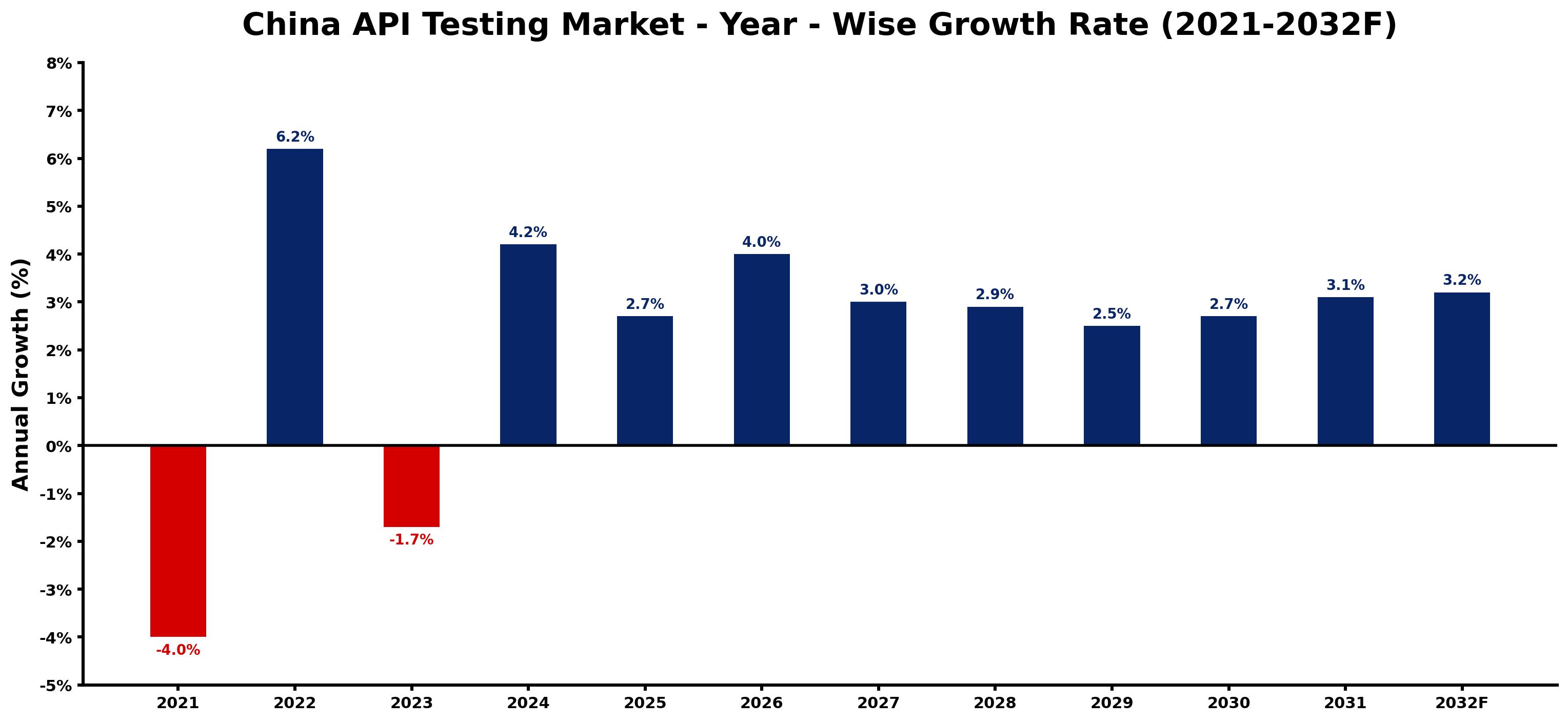 China API Testing Market Year-wise Growth Rate and Key Drivers