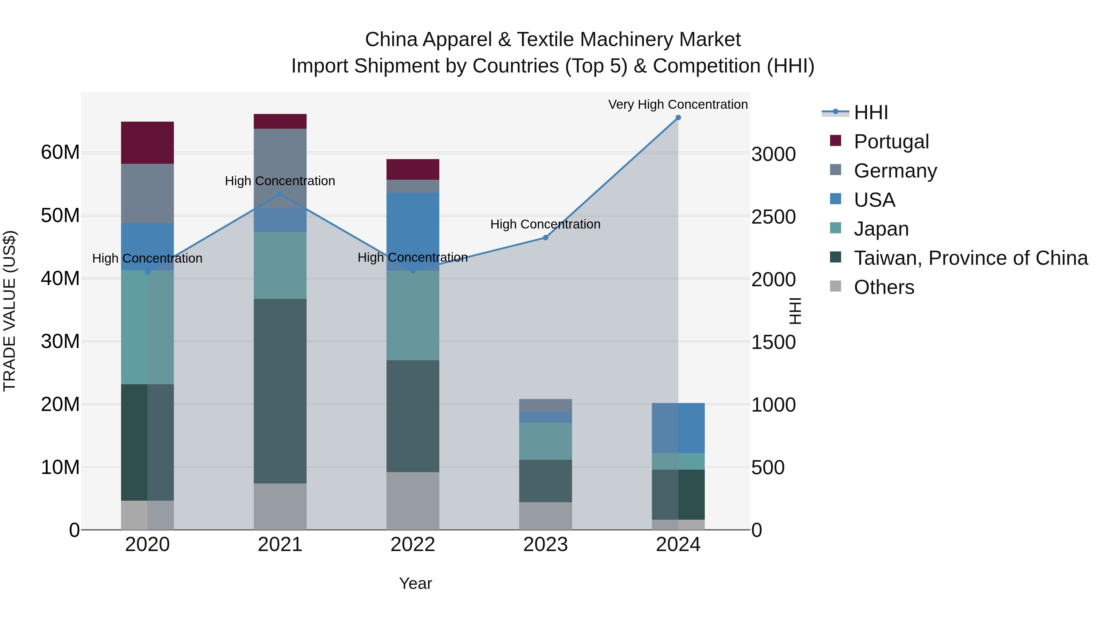 China Apparel & Textile Machinery Market Top 5 Importing Countries and Market Competition (HHI) Analysis