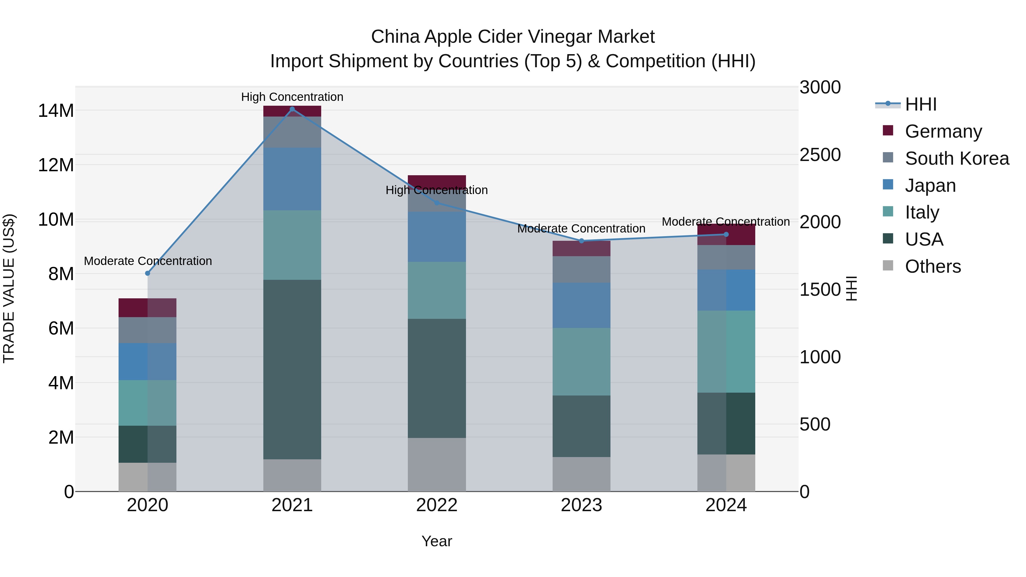 China Apple Cider Vinegar Market Top 5 Importing Countries and Market Competition (HHI) Analysis