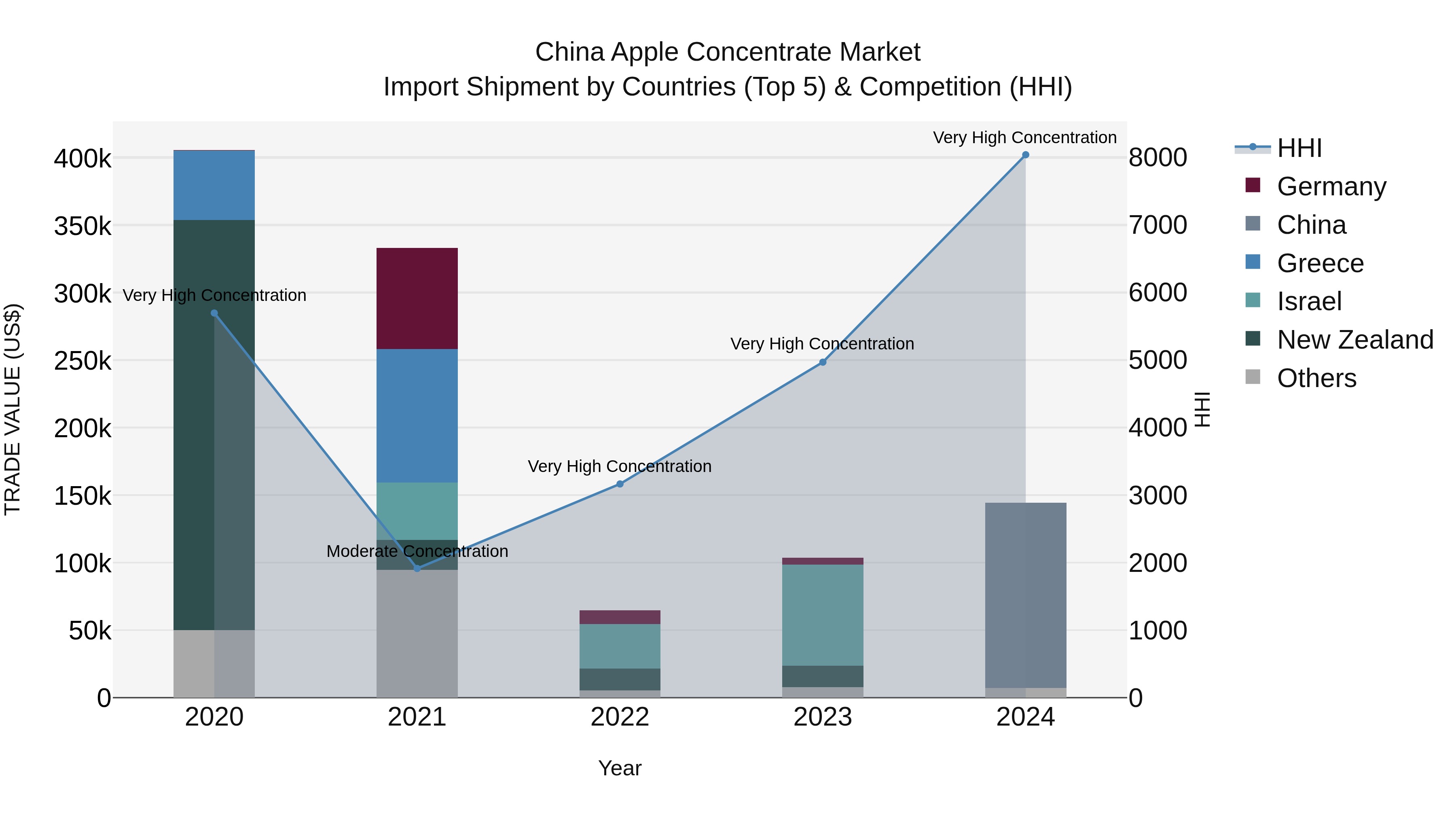 China Apple Concentrate Market Top 5 Importing Countries and Market Competition (HHI) Analysis