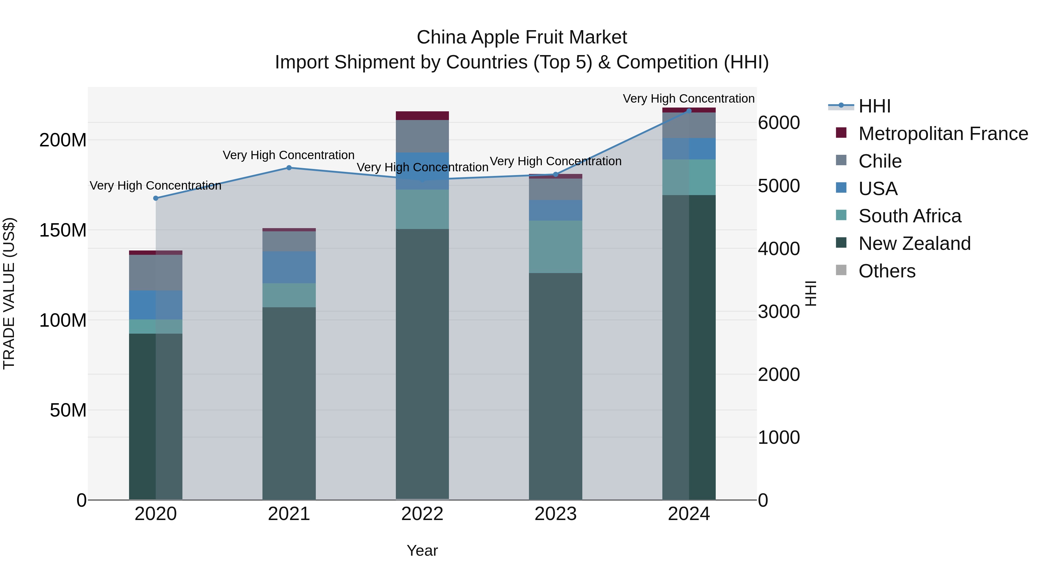 China Apple Fruit Market Top 5 Importing Countries and Market Competition (HHI) Analysis
