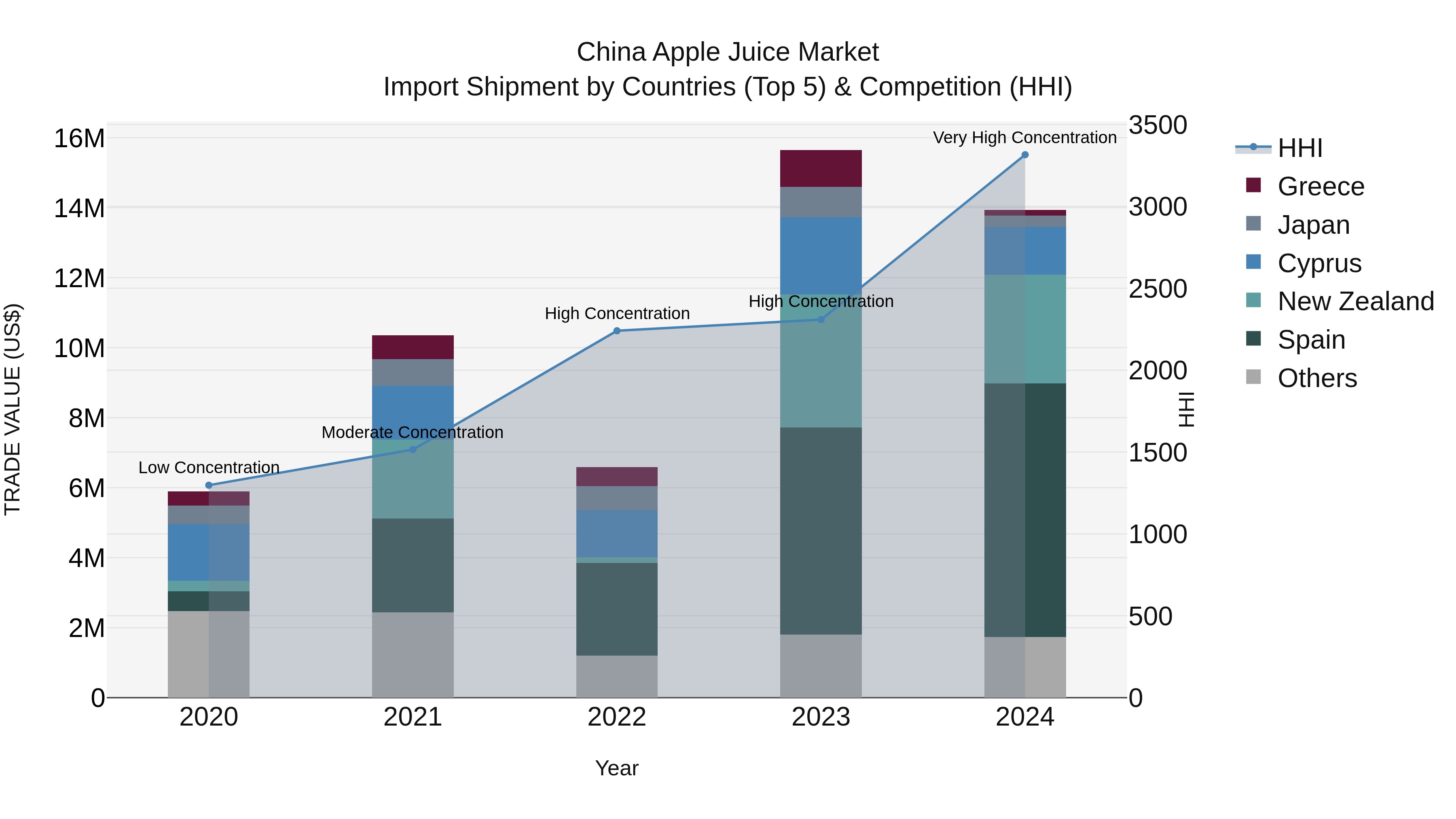 China Apple Juice Market Top 5 Importing Countries and Market Competition (HHI) Analysis