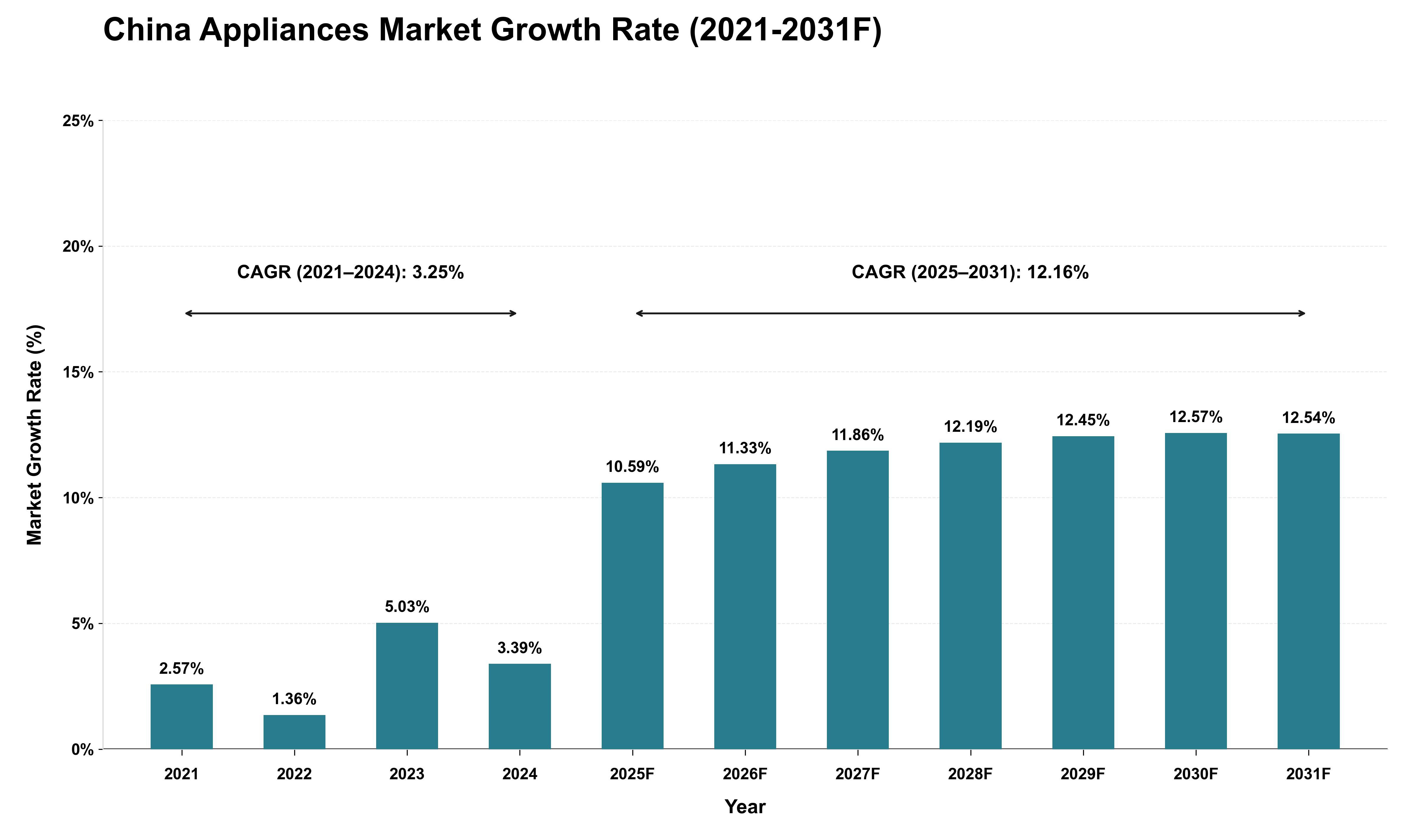 China Appliances Market Growth Rate Analysis (2021 - 2031)