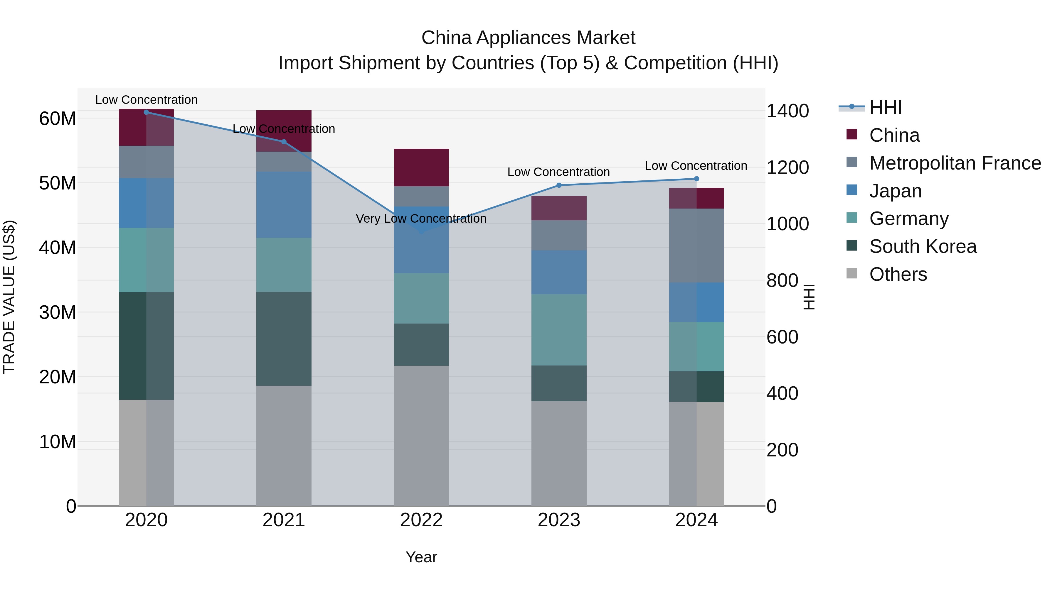 China Appliances Market Top 5 Importing Countries and Market Competition (HHI) Analysis