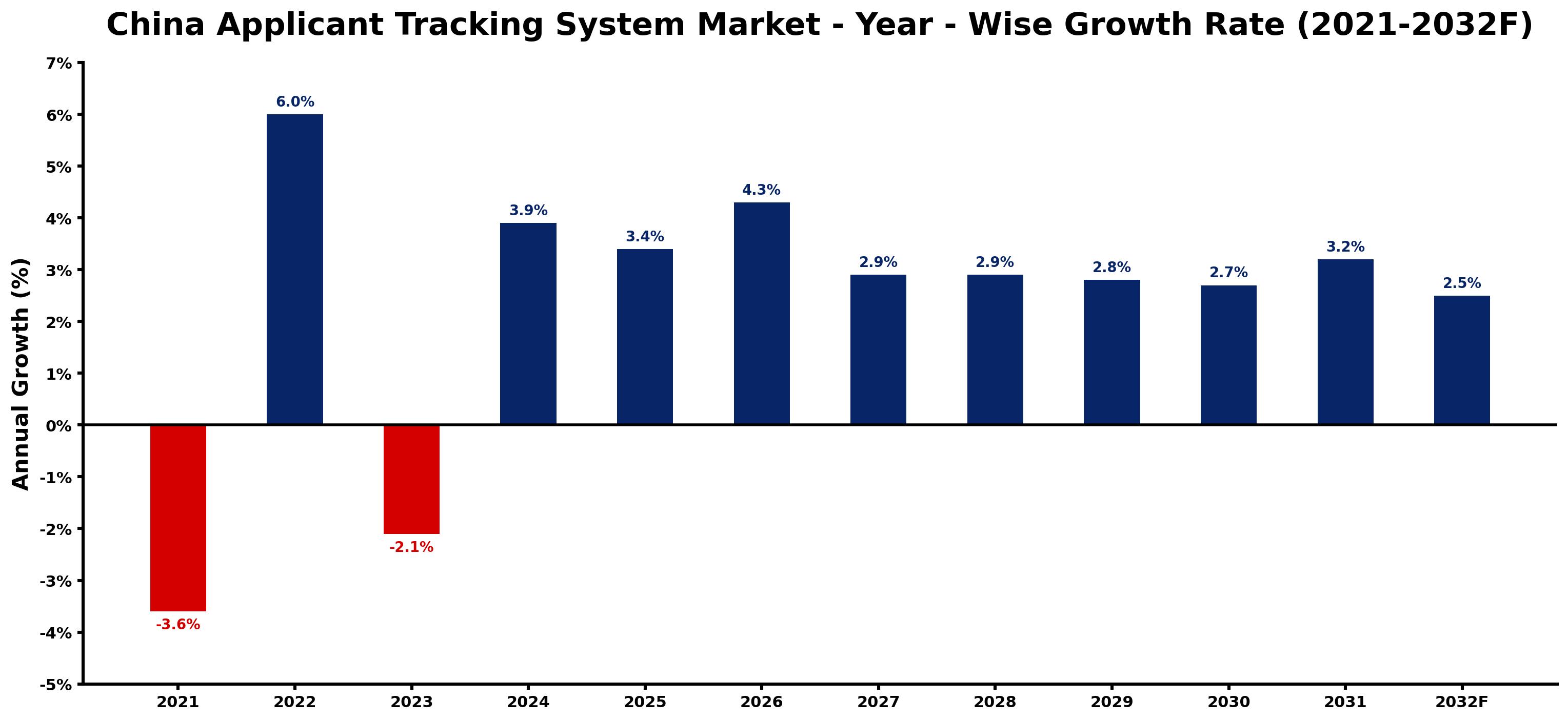 China Applicant Tracking System Market Year-wise Growth Rate and Key Drivers