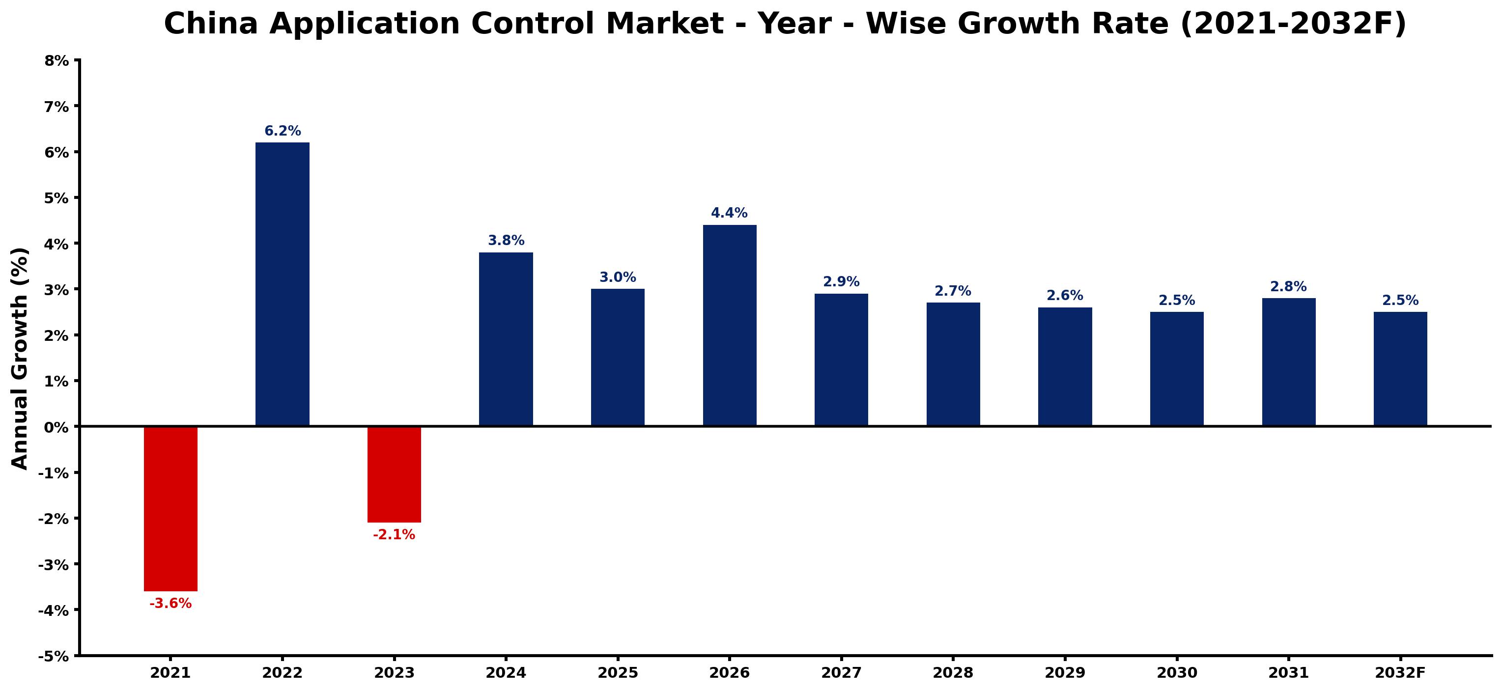 China Application Control Market Year-wise Growth Rate and Key Drivers