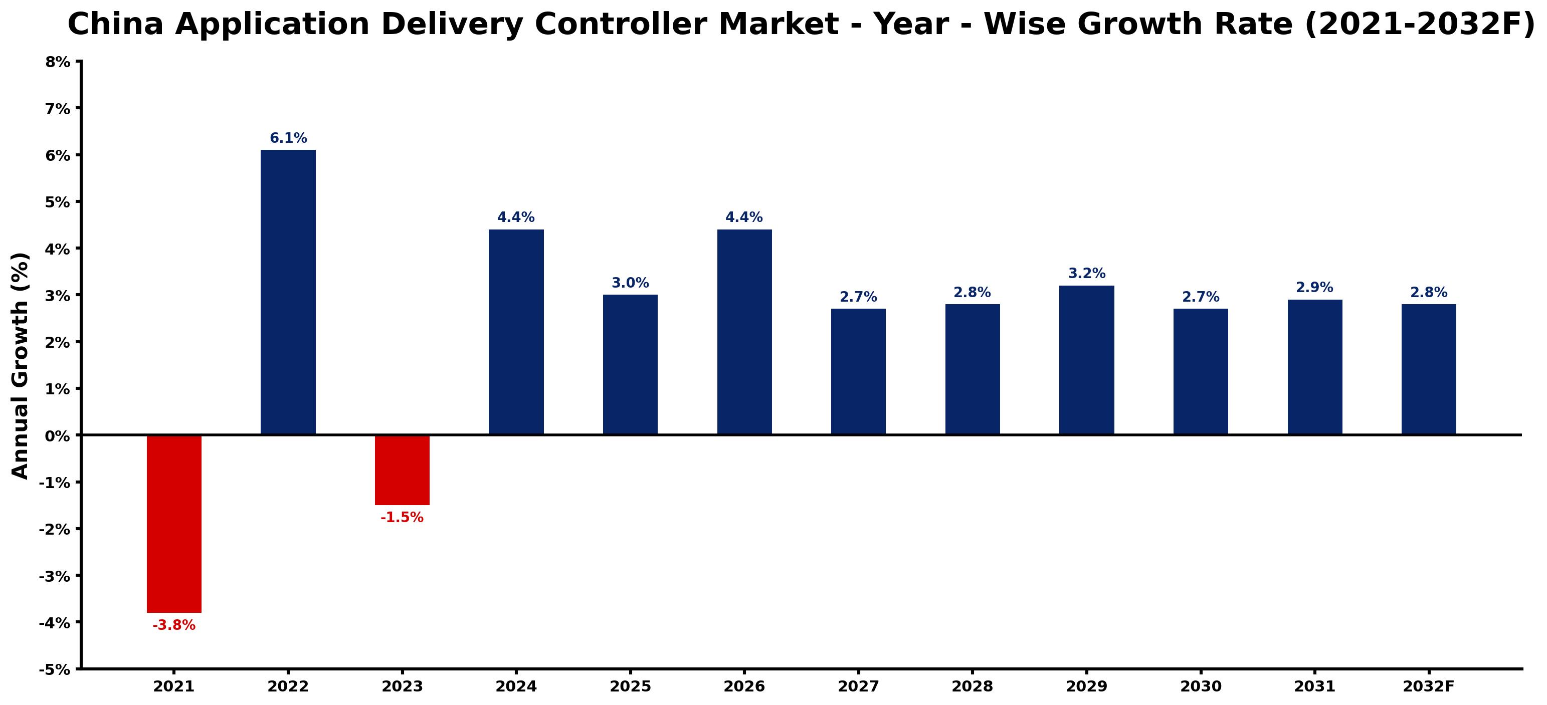 China Application Delivery Controller Market Year-wise Growth Rate and Key Drivers