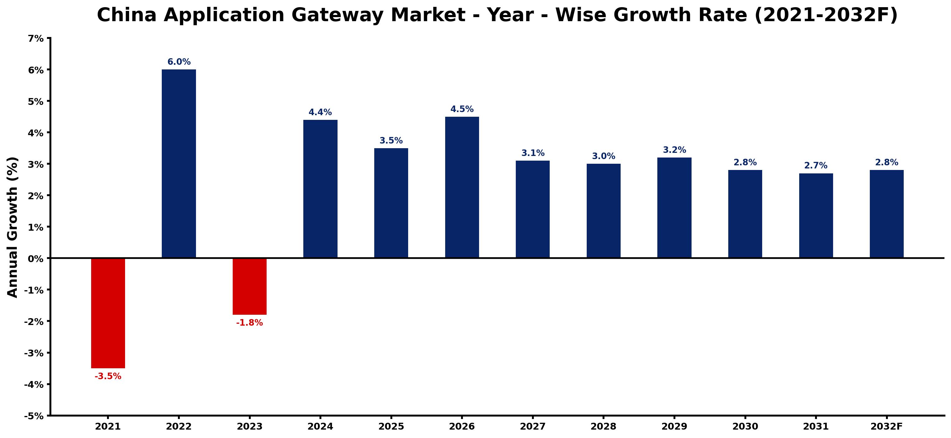 China Application Gateway Market Year-wise Growth Rate and Key Drivers