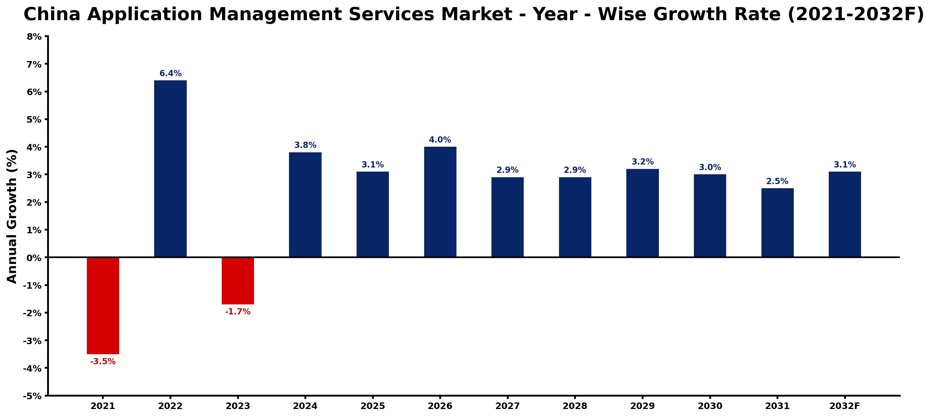 China Application Management Services Market Year-wise Growth Rate and Key Drivers