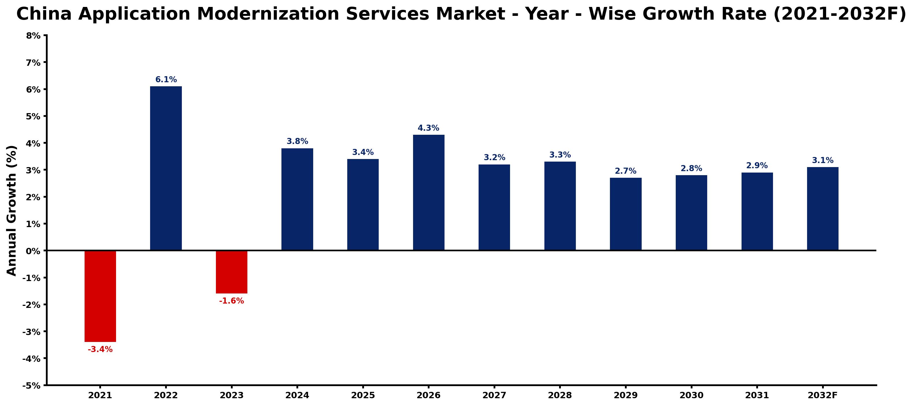 China Application Modernization Services Market Year-wise Growth Rate and Key Drivers