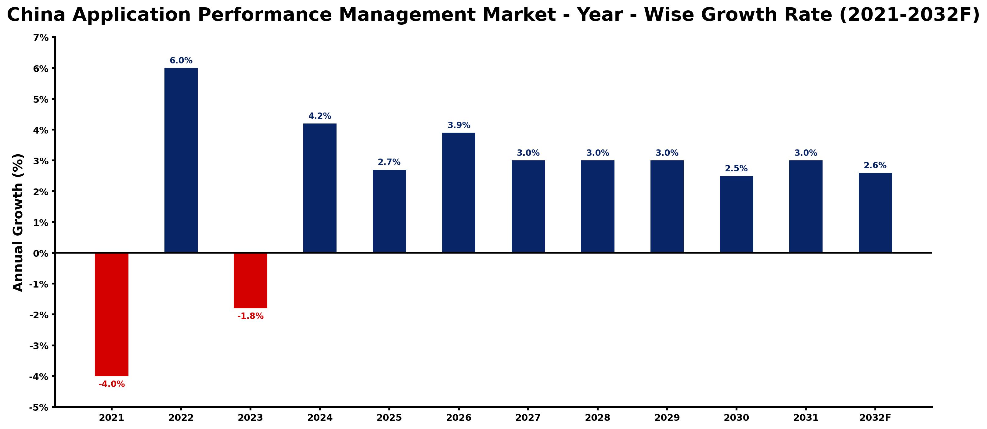 China Application Performance Management Market Year-wise Growth Rate and Key Drivers