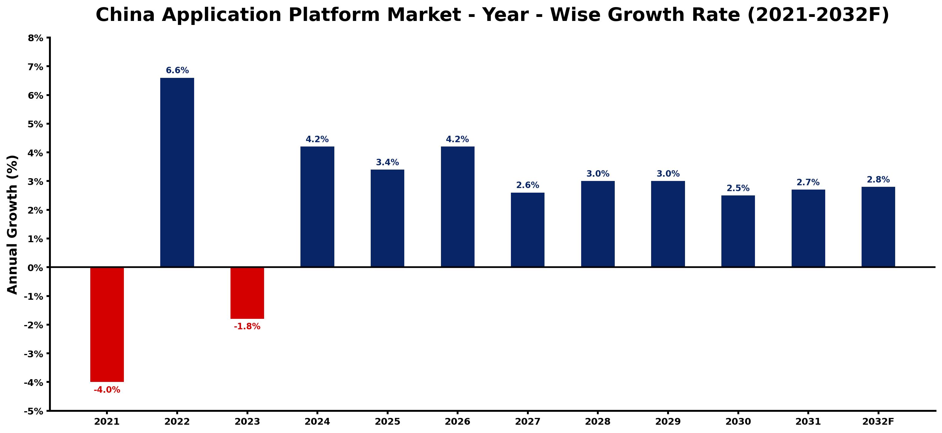 China Application Platform Market Year-wise Growth Rate and Key Drivers