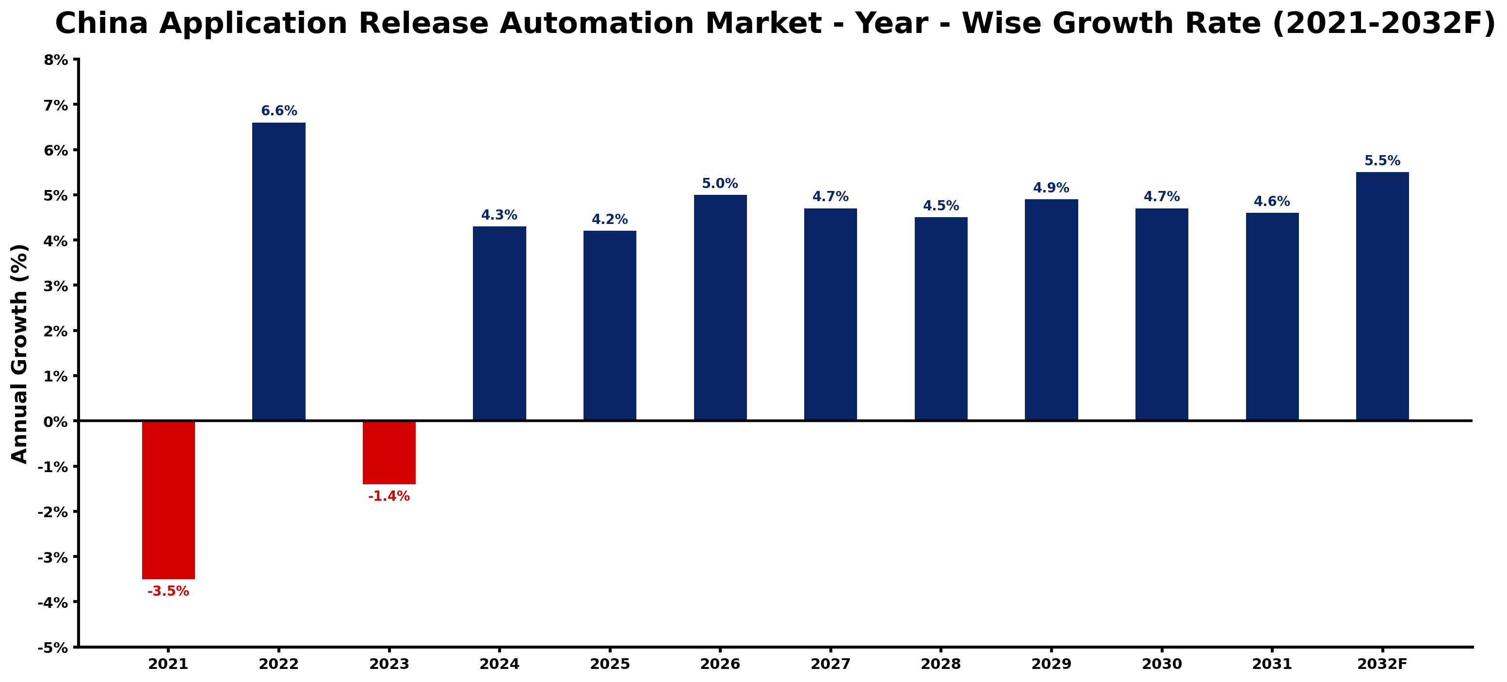 China Application Release Automation Market Year-wise Growth Rate and Key Drivers